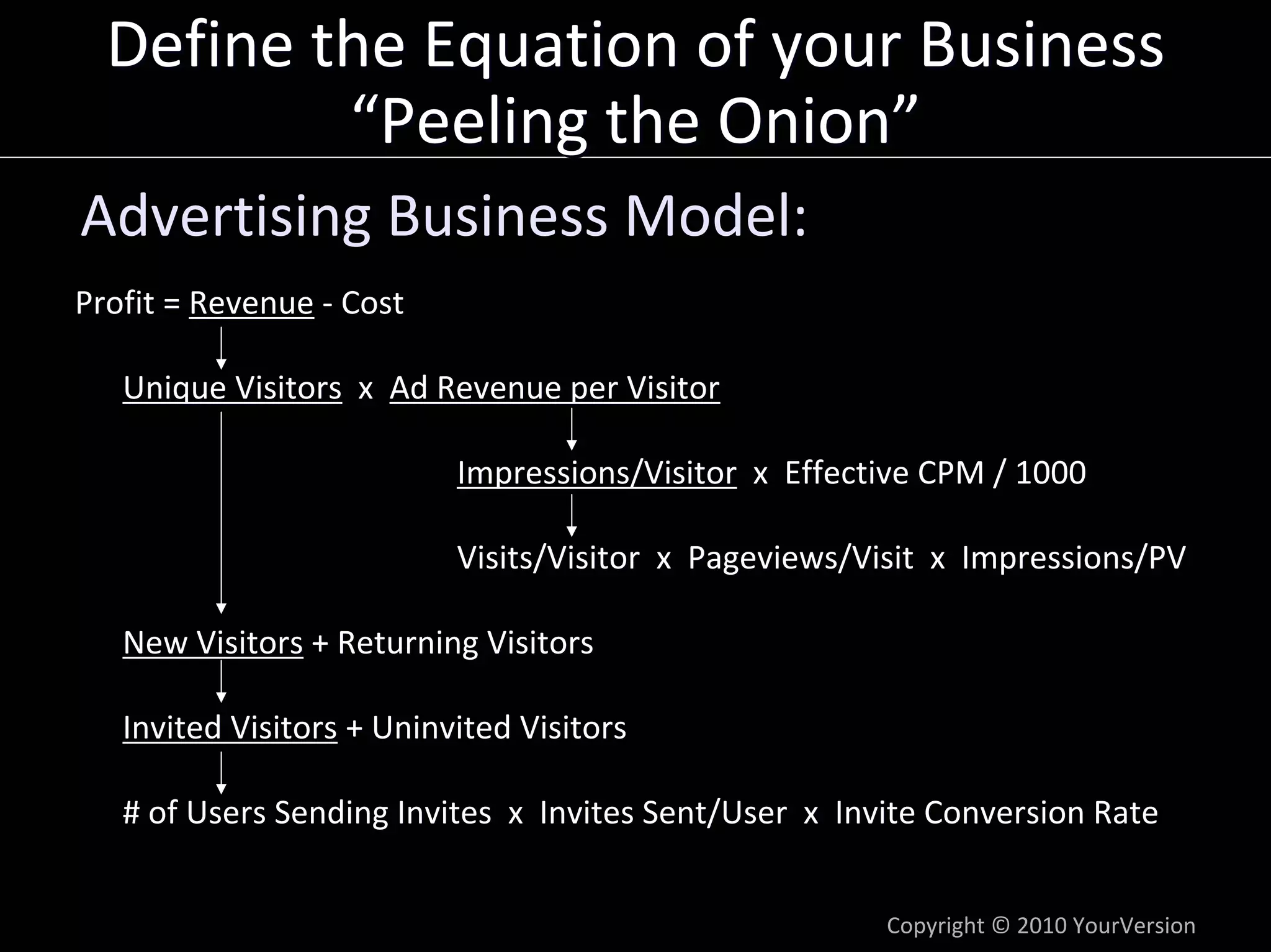 Define the Equation of your Business
          “Peeling the Onion”
Advertising Business Model:
Profit = Revenue ‐ Cost

   Unique Visitors x  Ad Revenue per Visitor

                           Impressions/Visitor x  Effective CPM / 1000

                           Visits/Visitor  x  Pageviews/Visit  x  Impressions/PV

   New Visitors + Returning Visitors

   Invited Visitors + Uninvited Visitors

   # of Users Sending Invites  x  Invites Sent/User  x  Invite Conversion Rate


                                                          Copyright © 2010 YourVersion
 