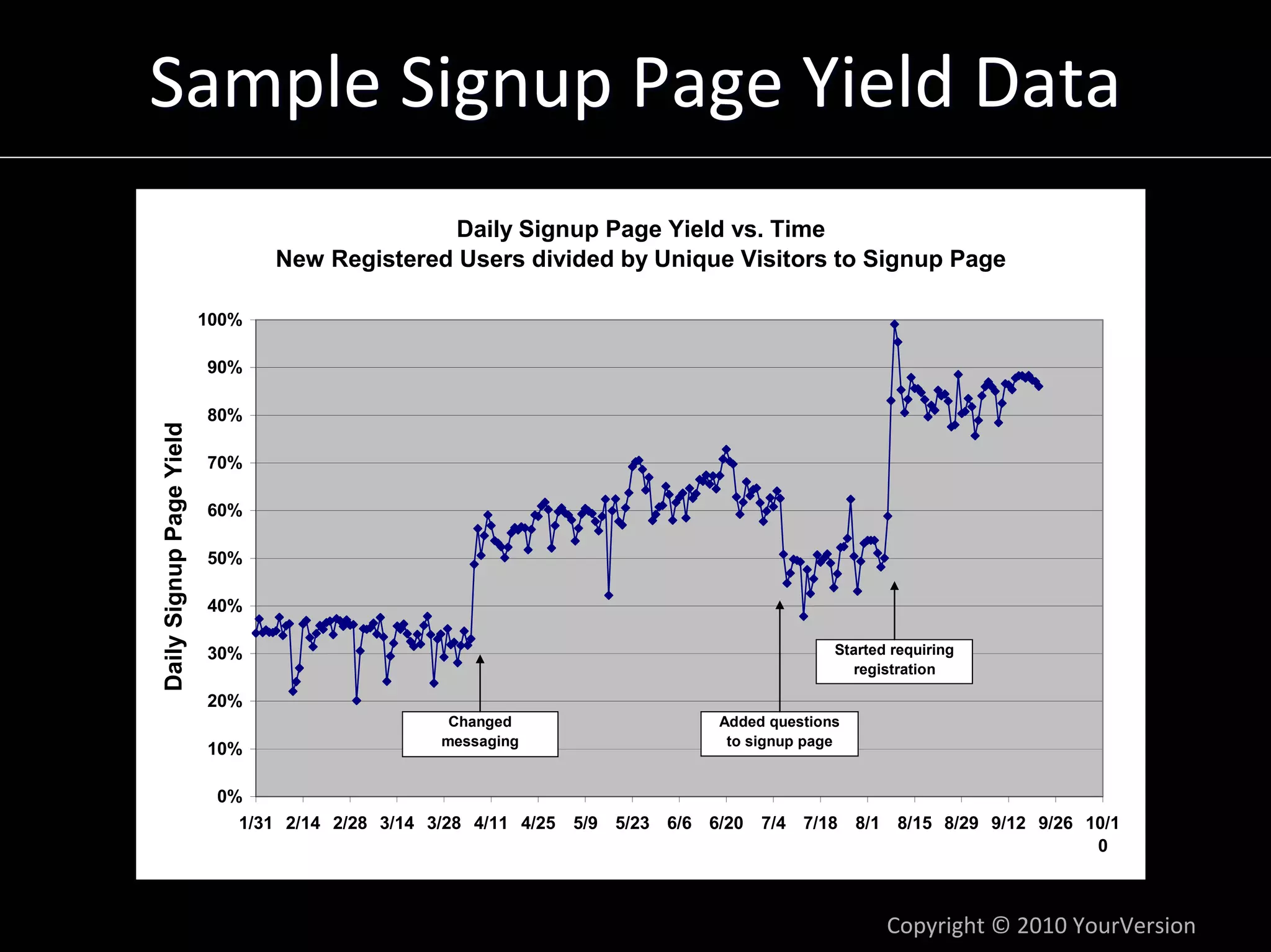 Sample Signup Page Yield Data
                                                Daily Signup Page Yield vs. Time
                                 New Registered Users divided by Unique Visitors to Signup Page

                          100%

                          90%

                          80%
Daily Signup Page Yield




                          70%

                          60%

                          50%

                          40%

                          30%                                                               Started requiring
                                                                                              registration

                          20%
                                                  Changed                     Added questions
                                                 messaging                     to signup page
                          10%

                           0%
                             1/31 2/14 2/28 3/14 3/28 4/11 4/25 5/9 5/23 6/6 6/20 7/4 7/18 8/1 8/15 8/29 9/12 9/26 10/1
                                                                                                                    0



                                                                                                   Copyright © 2010 YourVersion
 