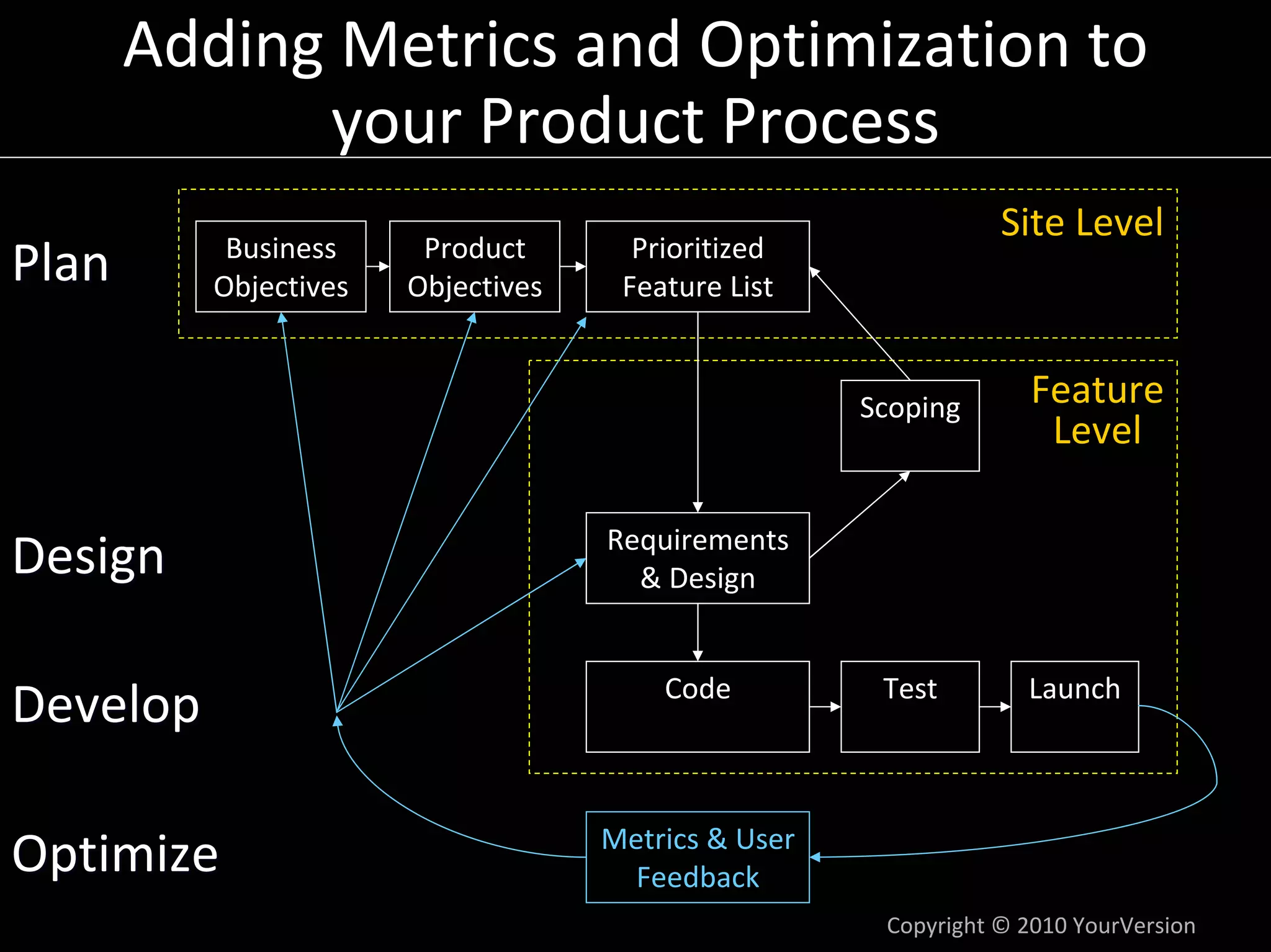 Adding Metrics and Optimization to 
             your Product Process
                                                                 Site Level
           Business     Product       Prioritized 
Plan      Objectives   Objectives    Feature List


                                                      Scoping       Feature 
                                                                     Level

                                    Requirements 
Design                                & Design


                                        Code           Test        Launch
Develop

                                    Metrics & User 
Optimize                              Feedback
                                                       Copyright © 2010 YourVersion
 