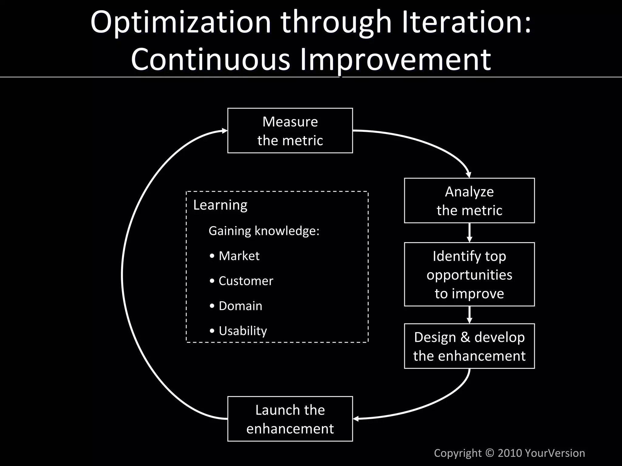 Optimization through Iteration:
  Continuous Improvement
                   Measure
                  the metric


                                   Analyze
       Learning                   the metric
         Gaining knowledge:
         • Market                 Identify top 
         • Customer              opportunities
                                   to improve
         • Domain
         • Usability           Design & develop  
                               the enhancement


                 Launch the
                enhancement
                                  Copyright © 2010 YourVersion
 