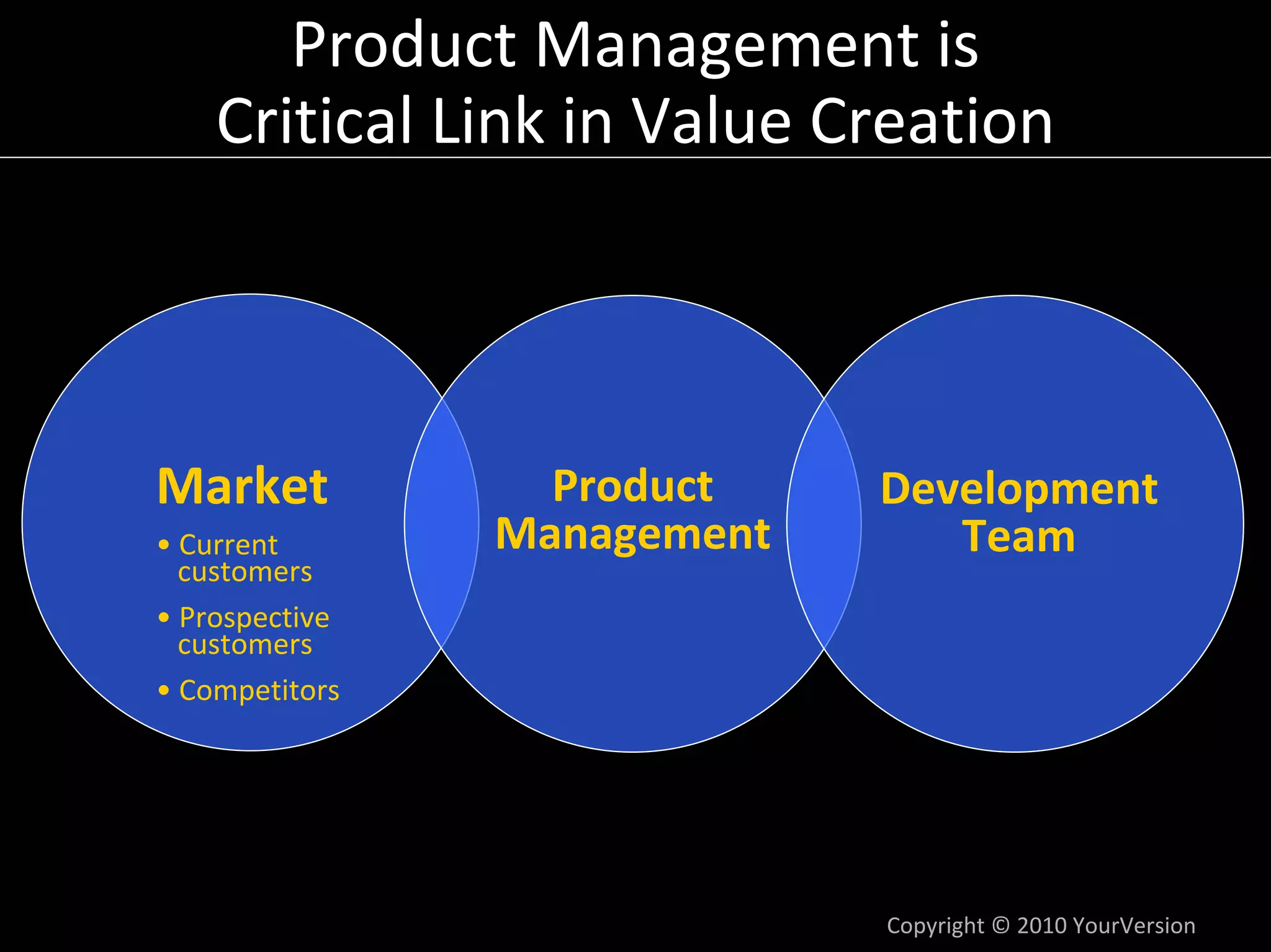 Product Management is
    Critical Link in Value Creation




Market            Product    Development 
• Current       Management      Team
  customers
• Prospective
  customers
• Competitors




                             Copyright © 2010 YourVersion
 