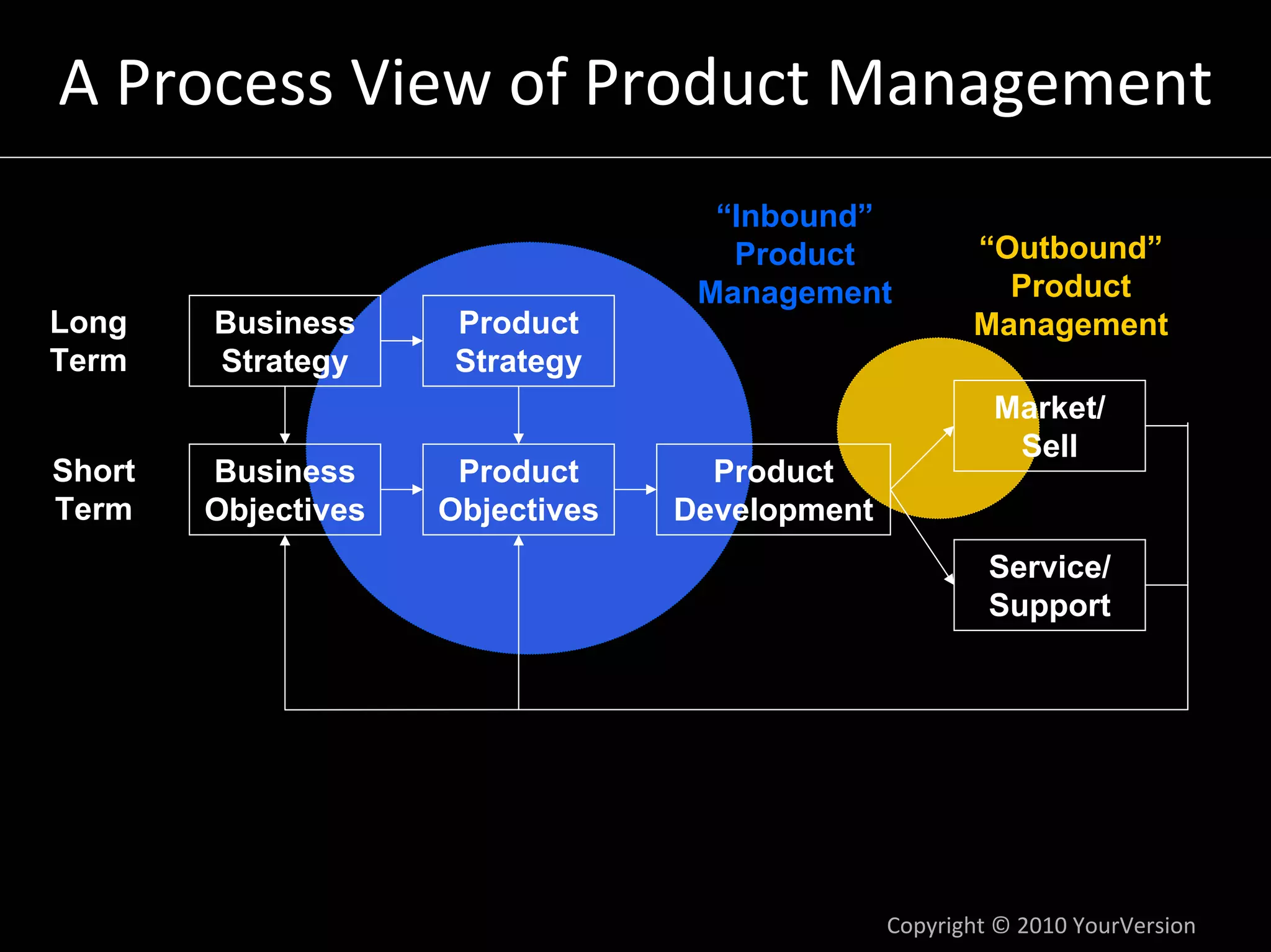 A Process View of Product Management
                                    “Inbound”
                                     Product           “Outbound”
                                   Management            Product
Long    Business      Product                          Management
Term    Strategy      Strategy
                                                         Market/
                                                          Sell
Short   Business      Product       Product
Term    Objectives   Objectives   Development
                                                         Service/
                                                         Support




                                                Copyright © 2010 YourVersion
 