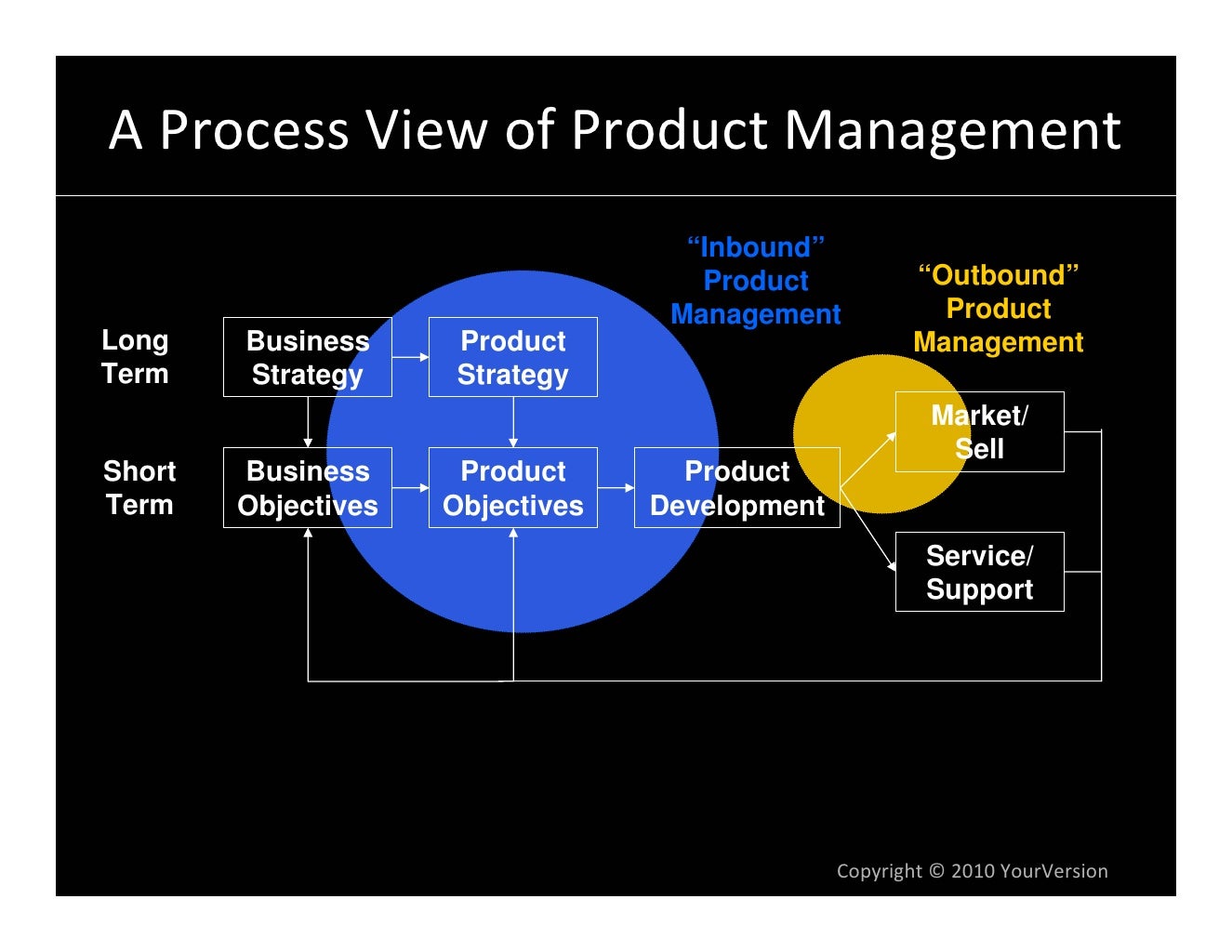 Best Practices in Product Management for V1  Products