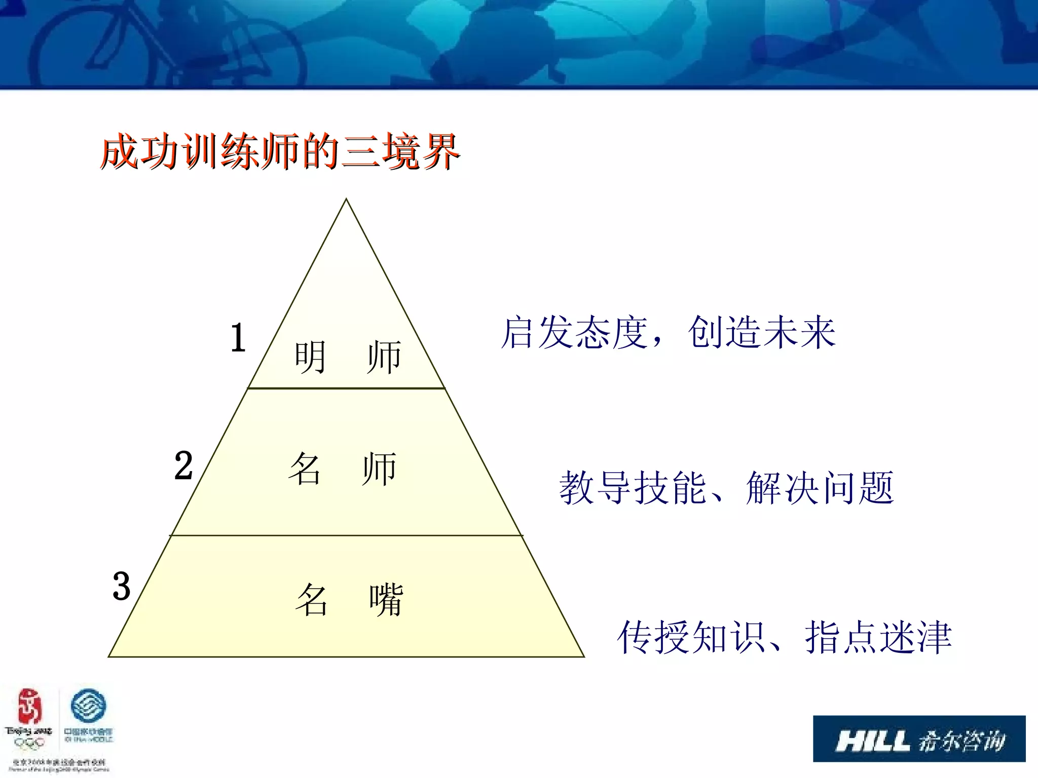 成功训练师的三境界 启发态度，创造未来 教导技能、解决问题 传授知识、指点迷津 明  师 名  师 名  嘴 1 2 3 