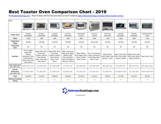 Best Toaster Oven Comparison Chart - 2019
By RelevantRankings.com – Read reviews and find the best deals on each model at www.relevantrankings.com/top-10-best-toaster-ovens/
Specs
Toaster Oven
Breville
BOV900BSS
Breville
BOV845BSS
Breville
BOV800XL
Cuisinart
TOB-260N1
KitchenAid
KCO275
Cuisinart
TOA-60
Panasonic
NB-G110P
Breville
BOV450XL
Breville
BOV650XL
Hamilton Beach
31401
Watts 1800 1800 1800 1800 1800 1800 1300 1800 1800 1100
Temperature
Range
80-480 120-500 120-450 150-500 120-450 Warm-450 250-500 120-450 120-450 150-450
Convection
Oven
Yes Yes Yes Yes Yes Yes No No No No
Functions
Air-Fry, Bagel,
Bake, Broil,
Cookies,
Dehydrate, Pizza,
Proof, Reheat,
Roast, Slow Cook,
Toast, Warm
Bagel, Bake, Broil,
Convection,
Cookies, Defrost,
Pizza, Reheat,
Roast, Slow Cook,
Toast, Warm
Bagel, Bake, Broil,
Convection,
Cookies, Defrost,
Pizza, Reheat,
Roast, Toast,
Warm
Bake, Convection
Bake, Broil, Bagel,
Waffle, Roast,
Pizza, Sandwich,
Toast, Keep Warm,
Leftovers, Defrost
Bake, Reheat,
Broil, Bagel, Pizza,
Warm, Cookie,
Roast, Frozen
Air Fry, Convection
Bake, Convection
Broil, Bake, Broil,
Warm, Toast
Bake, Reheat,
Pizza, Waffle, Hash
Browns, Frozen
Bagel, Toast, Bake,
Broil, Pizza, Roast,
Cookies, Reheat
Bagel, Toast, Bake,
Broil, Pizza, Roast,
Cookies, Reheat
Bake, Broil, Toast
Outer Dimensions
(H" x W" x D")
12.8" x 21.4" x 17.2" 11" x 19" x 16" 11" x 19" x 16" 11" x 21" x 17" 12" x 18" x 14" 14" x 16" x 16" 10" x 13" x 12" 9" x 16" x 13" 10" x 17" x 15" 8.7" x 15" x 11.5"
Interior
Dimensions
(H" x W" x D")
7" x 16" x 13.5" 5" x 14" x 13" 5" x 14" x 12" 6" x 14" x 13" 5" x 13" x 12" 5" x 13" x 11" 4" x 10" x 11" 4" x 10.75" x 10" 4" x 13" x 10" 4.75" x 10.5" x 9"
Price $319.95 $215.95 $199.95 $204.09 $219.99 $159.95 $94.99 $119.95 $143.95 $44.99
Relevant Rankings
Rating
9.5 9.4 9.3 9.2 9.2 9.2 9.1 9.1 9 8.5
Last Updated 2019
 