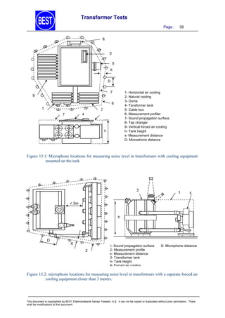 Transformer Tests
Page :

39

8

3
5
X
D

7

9

1- Horizontal air cooling
2- Natural cooling
3- Dome
4- Tansformer tank
5- Cable box
6- Measurement profiler
7- Sound propagation surface
8- Tap changer
9- Vertical forced air cooling
h- Tank height
x- Measurement distance
D- Microphone distance

6
1

2
4

7

h

Figure 15.1: Microphone locations for measuring noise level in transformers with cooling equipment
mounted on the tank

3

1

4

< 3m

h

D

X
2

1- Sound propagation surface
2- Measurement profile
x- Measurement distance
3- Transformer tank
h- Tank height
4- Forced air cooling

D- Microphone distance

Figure 15.2: microphone locations for measuring noise level in transformers with a seperate forced air
cooling equipment closer than 3 meters.

This document is copyrighted by BEST Elektromekanik Sanayi Tesisleri. A.Ş. It can not be copied or duplicated without prior permission. There
shall be modifications to this document.

 