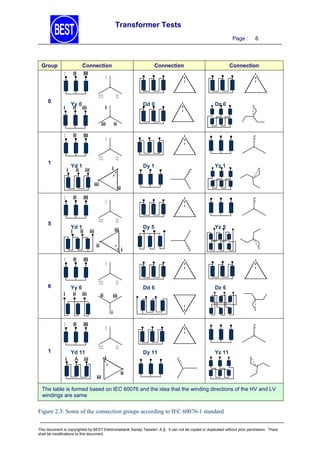 Transformer Tests
Page :

Group
I

II

Connection
III
I

Connection

III

0

Yy 0
ii iii

i

II

Dd 0

6

II

i

Yz 11

II
iii

iii

i

III

Yy 6
ii iii

Dy 11

I

ii
I

Dz 6

ii

III

Yd 1
i ii

Dd 6

i

III

5

Yz 5

II

iii
II

Dy 5

I

Yd 1
i ii iii

I

Yz 1

ii

III

1

Dz 0

Dy 1

i

III

Connection

II

iii
I

6

I
III

II

ii

iii
i

I

1

II

III

Yd 11
i A iii

I
III

II
i

iii

ii

The table is formed based on IEC 60076 and the idea that the winding directions of the HV and LV
windings are same

Figure 2.3: Some of the connection groups according to IEC 60076-1 standard
This document is copyrighted by BEST Elektromekanik Sanayi Tesisleri. A.Ş. It can not be copied or duplicated without prior permission. There
shall be modifications to this document.

 