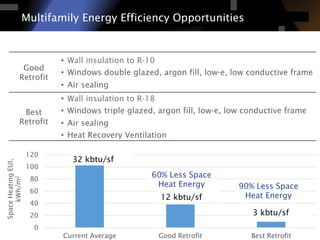 Deep Energy Retrofit of a High-Rise MURB | PDF