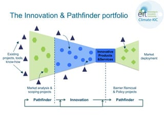 The Innovation & Pathfinder portfolio



                                                    Innovative
   Existing                                          Products                      Market
projects, tools,                                    &Services                    deployment
  know-how




                   Market analysis &                         Barrier Removal
                   scoping projects                          & Policy projects

                       Pathfinder      Innovation                Pathfinder
 