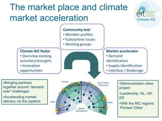 The market place and climate
    market acceleration
                                        Community tool
                                        • Member profiles
                                        • Substantive issues
                                        • Working groups
           Climate-KIC Radar                                           Market accelerator
           • Overview existing                                         • Demand
           activities/strengths                                        identification
           • Innovation                                                • Supply identification
           opportunities                                               • Interface / Brokerage


•Bringing partners                     Climate
                                                               Zero-Carbon
                                                                               •Demonstration cities
                                                                Production
together around “demand                                                        project
side” challenges
                                                                               •Leadership: NL, UK.
•Accelerating market                                                           ES
delivery via the pipeline     Cities                                   Water
                                                                               •With the RIC regions’
                                                   BASIC                       ‘Pioneer Cities’
                                                 RESEARCH
 