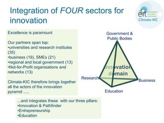 Integration of FOUR sectors for
 innovation
Excellence is paramount                                Government &
                                                       Public Bodies
Our partners span top:
•universities and research institutes
(35)
•business (19), SMEs (21)
•regional and local government (13)
•Not-for-Profit organisations and                      Innovation
networks (13)                                            domain
                                          Research
Climate-KIC therefore brings together                                  Business
all the actors of the innovation
pyramid .....                                          Education

     ...and integrates these with our three pillars:
     •Innovation & Pathfinder
     •Entrepreneurship
     •Education
 
