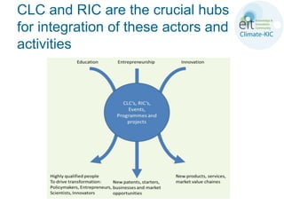 CLC and RIC are the crucial hubs
for integration of these actors and
activities
 