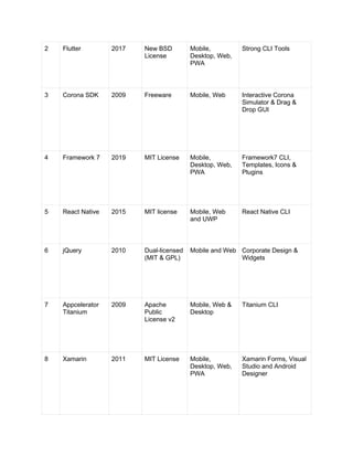 2 Flutter 2017 New BSD
License
Mobile,
Desktop, Web,
PWA
Strong CLI Tools
3 Corona SDK 2009 Freeware Mobile, Web Interactive Corona
Simulator & Drag &
Drop GUI
4 Framework 7 2019 MIT License Mobile,
Desktop, Web,
PWA
Framework7 CLI,
Templates, Icons &
Plugins
5 React Native 2015 MIT license Mobile, Web
and UWP
React Native CLI
6 jQuery 2010 Dual-licensed
(MIT & GPL)
Mobile and Web Corporate Design &
Widgets
7 Appcelerator
Titanium
2009 Apache
Public
License v2
Mobile, Web &
Desktop
Titanium CLI
8 Xamarin 2011 MIT License Mobile,
Desktop, Web,
PWA
Xamarin Forms, Visual
Studio and Android
Designer
 