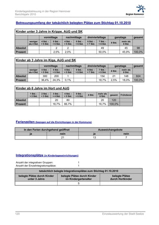 Kindertagesbetreuung in der Region Hannover
Berichtsjahr 2010


Betreuungsumfang der tatsächlich belegten Plätze zum Stichtag 01.10.2010

Kinder unter 3 Jahre in Krippe, AüG und SK
                           vormittags             nachmittags          dreivierteltags           ganztags           gesamt
            weniger      4 Std. -   5 Std. -     4 Std. -   5 Std. -   6 Std. -   7 Std. -              mehr als
                                                                                              8 Std.
           als 4 Std.    < 5 Std.   < 6 Std.     < 5 Std.   < 6 Std.   < 7 Std.   < 8 Std.               8 Std.
Absolut        0            0         2            2          0          0          49         0             45       98
Prozent      0,0%         0,0%      2,0%         2,0%       0,0%       0,0%       50,0%      0,0%          45,9%    100,0%


Kinder ab 3 Jahre im Kiga, AüG und SK
                           vormittags             nachmittags          dreivierteltags           ganztags           gesamt
            weniger      4 Std. -   5 Std. -     4 Std. -   5 Std. -   6 Std. -   7 Std. -              mehr als
                                                                                              8 Std.
           als 4 Std.    < 5 Std.   < 6 Std.     < 5 Std.   < 6 Std.   < 7 Std.   < 8 Std.               8 Std.
Absolut        0          300        200           1          0          0         154        21            148       824
Prozent      0,0%        36,4%      24,3%        0,1%       0,0%       0,0%       18,7%      2,5%          18,0%    100,0%


Kinder ab 6 Jahre im Hort und AüG
            1 Std. -     2 Std. -   3 Std. -     4 Std. -   5 Std. -              mehr als
                                                                       6 Std.                gesamt    Frühdienst
            < 2 Std.     < 3 Std.   < 4 Std.     < 5 Std.   < 6 Std.               6 Std.
Absolut        0            0         20           80         0          0          20         120           0
Prozent      0,0%         0,0%      16,7%        66,7%      0,0%       0,0%       16,7%      100,0%        0,0%




Ferienzeiten (bezogen auf die Einrichtungen in der Kommune)

       In den Ferien durchgehend geöffnet                                         Ausweichangebote
            ja                             nein                              ja                            nein
            0                               21                               13                             7




Integrationsplätze (in Kindertageseinrichtungen)

Anzahl der integrativen Gruppen:                              1
Anzahl der Einzelintegrationsplätze:                          1

                        tatsächlich belegte Integrationsplätze zum Stichtag 01.10.2010
  belegte Plätze durch Kinder                  belegte Plätze durch Kinder                    belegte Plätze
         unter 3 Jahre                            im Kindergartenalter                       durch Hortkinder
                  0                                           5                                        0




120                                                                                  Einzelauswertung der Stadt Seelze
 