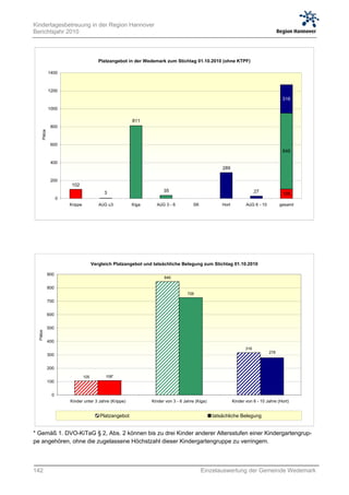 Kindertagesbetreuung in der Region Hannover
Berichtsjahr 2010



                                            Platzangebot in der Wedemark zum Stichtag 01.10.2010 (ohne KTPF)

                1400



                1200
                                                                                                                                         316

                1000

                                                           811
                 800
       Plätze




                 600
                                                                                                                                         846

                 400
                                                                                                       289

                 200
                           102
                                              3                          35                                                27            105
                      0
                          Krippe            AüG u3         Kiga      AüG 3 - 6           SK            Hort          AüG 6 - 10         gesamt




                                         Vergleich Platzangebot und tatsächliche Belegung zum Stichtag 01.10.2010

                900
                                                                         846

                800
                                                                                     726
                700


                600


                500
  Plätze




                400
                                                                                                                     316
                                                                                                                                  278
                300


                200

                                   105         108*
                100


                 0
                          Kinder unter 3 Jahre (Krippe)            Kinder von 3 - 6 Jahre (Kiga)              Kinder von 6 - 10 Jahre (Hort)


                                            Platzangebot                                           tatsächliche Belegung


* Gemäß 1. DVO-KiTaG § 2, Abs. 2 können bis zu drei Kinder anderer Altersstufen einer Kindergartengrup-
pe angehören, ohne die zugelassene Höchstzahl dieser Kindergartengruppe zu verringern.



142                                                                                           Einzelauswertung der Gemeinde Wedemark
 