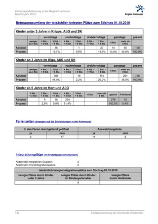 Kindertagesbetreuung in der Region Hannover
Berichtsjahr 2010


Betreuungsumfang der tatsächlich belegten Plätze zum Stichtag 01.10.2010

Kinder unter 3 Jahre in Krippe, AüG und SK
                           vormittags             nachmittags          dreivierteltags           ganztags           gesamt
            weniger      4 Std. -   5 Std. -     4 Std. -   5 Std. -   6 Std. -   7 Std. -              mehr als
                                                                                              8 Std.
           als 4 Std.    < 5 Std.   < 6 Std.     < 5 Std.   < 6 Std.   < 7 Std.   < 8 Std.               8 Std.
Absolut        0            0         18           0          1          0          20         14            55       108
Prozent      0,0%         0,0%      16,7%        0,0%       0,9%       0,0%       18,5%      13,0%         50,9%    100,0%


Kinder ab 3 Jahre im Kiga, AüG und SK
                           vormittags             nachmittags          dreivierteltags           ganztags           gesamt
            weniger      4 Std. -   5 Std. -     4 Std. -   5 Std. -   6 Std. -   7 Std. -              mehr als
                                                                                              8 Std.
           als 4 Std.    < 5 Std.   < 6 Std.     < 5 Std.   < 6 Std.   < 7 Std.   < 8 Std.               8 Std.
Absolut        0            0        304           0         16          0         145         0            261       726
Prozent      0,0%         0,0%      41,9%        0,0%       2,2%       0,0%       20,0%      0,0%          36,0%    100,0%


Kinder ab 6 Jahre im Hort und AüG
            1 Std. -     2 Std. -   3 Std. -     4 Std. -   5 Std. -              mehr als
                                                                       6 Std.                gesamt    Frühdienst
            < 2 Std.     < 3 Std.   < 4 Std.     < 5 Std.   < 6 Std.               6 Std.
Absolut        0            8        16           254         0          0           0         278          15
Prozent      0,0%         2,9%      5,8%         91,4%      0,0%       0,0%        0,0%      100,0%        5,4%




Ferienzeiten (bezogen auf die Einrichtungen in der Kommune)

       In den Ferien durchgehend geöffnet                                         Ausweichangebote
            ja                             nein                              ja                            nein
            2                               17                               11                             6




Integrationsplätze (in Kindertageseinrichtungen)

Anzahl der integrativen Gruppen:                              2
Anzahl der Einzelintegrationsplätze:                          0

                        tatsächlich belegte Integrationsplätze zum Stichtag 01.10.2010
  belegte Plätze durch Kinder                  belegte Plätze durch Kinder                    belegte Plätze
         unter 3 Jahre                            im Kindergartenalter                       durch Hortkinder
                  0                                           8                                        0




144                                                                        Einzelauswertung der Gemeinde Wedemark
 