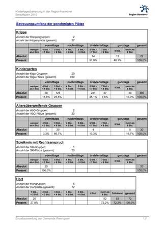 Kindertagesbetreuung in der Region Hannover
Berichtsjahr 2010


Betreuungsumfang der genehmigten Plätze

Krippe
Anzahl der Krippengruppen:                          2
Anzahl der Krippenplätze (gesamt):                 27
                          vormittags           nachmittags          dreivierteltags           ganztags            gesamt
            weniger     4 Std. -   5 Std. -   4 Std. -   5 Std. -   6 Std. -   7 Std. -                mehr als
                                                                                            8 Std.
           als 4 Std.   < 5 Std.   < 6 Std.   < 5 Std.   < 6 Std.   < 7 Std.   < 8 Std.                 8 Std.
Absolut       0           0          0          0          0          14          0          13           0         27
Prozent     0,0%        0,0%       0,0%       0,0%       0,0%       51,9%       0,0%       48,1%        0,0%      100,0%


Kindergarten
Anzahl der Kiga-Gruppen:                           29
Anzahl der Kiga-Plätze (gesamt):                  490
                          vormittags           nachmittags          dreivierteltags           ganztags            gesamt
            weniger     4 Std. -   5 Std. -   4 Std. -   5 Std. -   6 Std. -   7 Std. -                mehr als
                                                                                            8 Std.
           als 4 Std.   < 5 Std.   < 6 Std.   < 5 Std.   < 6 Std.   < 7 Std.   < 8 Std.                 8 Std.
Absolut       0           58        125         0          0         221         37           0          49         490
Prozent     0,0%        11,8%      25,5%      0,0%       0,0%       45,1%       7,6%        0,0%       10,0%      100,0%


Altersübergreifende Gruppen
Anzahl der AüG-Gruppen:                             2
Anzahl der AüG-Plätze (gesamt):                    30
                          vormittags           nachmittags          dreivierteltags           ganztags            gesamt
            weniger     4 Std. -   5 Std. -   4 Std. -   5 Std. -   6 Std. -   7 Std. -                mehr als
                                                                                            8 Std.
           als 4 Std.   < 5 Std.   < 6 Std.   < 5 Std.   < 6 Std.   < 7 Std.   < 8 Std.                 8 Std.
Absolut       0           1          20         0          0          4           0           0          5          30
Prozent     0,0%        3,3%       66,7%      0,0%       0,0%       13,3%       0,0%        0,0%       16,7%      100,0%


Spielkreis mit Rechtsanspruch
Anzahl der SK-Gruppen:                              1
Anzahl der SK-Plätze (gesamt):                     20
                          vormittags           nachmittags          dreivierteltags           ganztags            gesamt
            weniger     4 Std. -   5 Std. -   4 Std. -   5 Std. -   6 Std. -   7 Std. -                mehr als
                                                                                            8 Std.
           als 4 Std.   < 5 Std.   < 6 Std.   < 5 Std.   < 6 Std.   < 7 Std.   < 8 Std.                 8 Std.
Absolut       0           20         0          0          0          0           0           0           0         20
Prozent     0,0%        100,0%     0,0%       0,0%       0,0%       0,0%        0,0%        0,0%        0,0%      100,0%


Hort
Anzahl der Hortgruppen:                             5
Anzahl der Hortplätze (gesamt):                    72
           1 Std. -     2 Std. -   3 Std. -   4 Std. -   5 Std. -              mehr als
           < 2 Std.     < 3 Std.   < 4 Std.   < 5 Std.   < 6 Std.
                                                                    6 Std.
                                                                                6 Std.
                                                                                          Frühdienst   gesamt
Absolut      20           0          0          0          0          0          52          52          72
Prozent    27,8%        0,0%       0,0%       0,0%       0,0%       0,0%       72,2%       72,2%       100,0%




Einzelauswertung der Gemeinde Wennigsen                                                                              151
 