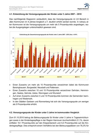 Kindertagesbetreuung in der Region Hannover
Berichtsjahr 2010


4.1. Entwicklung der Versorgungsquote der Kinder unter 3 Jahre 2007 – 2010

Das nachfolgende Diagramm verdeutlicht, dass die Versorgungsquote im U3 Bereich in
allen Kommunen im 4-Jahres-Vergleich z.T. deutlich erhöht werden konnte. In nahezu al-
len Kommunen ist die Versorgungsquote um mehr als 5 Prozentpunkte angestiegen, wo-
bei die Ausgangslagen unterschiedlich gewesen sind.


                                   Entwicklung der Gesamtversorgungsquote der Kinder unter 3 Jahre 2007 - 2010 (Kita + KTPF)

              40
                                                                          33,7




              35
                                             30,5




                                                                       29,7




              30                                                                                                     27,6
                                                                   27,3




                                                                                         26,8




                                                                                                                                                                                 25,2
                                                                                      24,8




                                                                                                                                                                                                             24,4
                            23,5




              25
                                                                22,1




                                                                                                                                  21,4




                                                                                                                                                                                                                                                              21,2
                                         20,9




                                                                                                                                                                                                                              20,3
    Prozent




                                                                                                       19,7




                                                                                                                                                                                              19,6


                                                                                                                                                                                                          19,5
                                                                                                                                                                                                        18,0




                                                                                                                                                                                                                                             17,7
                                                                                                                                                                17,7
              20
                         16,7


                                      16,4




                                                                                   16,4




                                                                                                                                               16,2




                                                                                                                                                                                                                           15,7
                                                                                                                                                                              15,6
                                                                                 15,2




                                                                                                                                                                                                     15,2




                                                                                                                                                                                                                                                          15,0
                                                                                                                                                                                                                                          14,6
                                   14,3




                                                                                                    14,2




                                                                                                                                            14,1
                                                                                                                  14,0




                                                                                                                                                                           13,7
                                                                                                   13,1




                                                                                                                                                             13,0
              15
                                                                                                                                         12,5
                                                                                                                12,4
                                                         12,3




                                                                                                                                         12,3




                                                                                                                                                                                                                                                       11,9
                                                                                                                                                                        11,8




                                                                                                                                                                                           11,8
                                                                                                                                                                                          11,1




                                                                                                                                                                                                                                                     10,6
                     10,4




                                                                                                                                                                                                                    10,2
                    10,0




                                                                                                10,0
                                                      9,9
                                                     9,4




                                                                                                                              8,8




                                                                                                                                                          8,8
                                                    8,7




                                                                                                              8,4




              10




                                                                                                                                                                                                                                       7,8
                                                                                                                                                                                                                                      7,4
                                                                                                                                                       7,2




                                                                                                                                                                                        7,0




                                                                                                                                                                                                                        6,3
                                                                                                                            5,4
                                                                                                                            5,3




              5


              0
                    en




                                                                                                                                                         e
                                  el




                                                                                 n




                                                                                en



                                                                                 g




                                                                                                                                                                          e
                                                                                 t
                                                    en


                                                               en




                                                                                                                                                                                        ze
                                                                               en




                                                                                                                                                                                                                                                      t
                                                                                                                                                                                                                    en
                                                                                                                                                                                                     k




                                                                                                                                                                                                                                      f
                                                                              ad




                                                                                                                                                                                                                                                    am
                                                                                                                                                                                                                                     or
                                                                                                                                                      lz
                                                                              er
                                                                              ge




                                                                                                                                                                       nd




                                                                                                                                                                                                   ar
                                ed




                                                                                                                                                                                      et
                   us




                                               bs




                                                                             ns
                                                             rd




                                                                            ag




                                                                                                                                                                                                                    s


                                                                                                                                                                                                                              st
                                                                                                                                                  e
                                                                            st




                                                                           nb




                                                                                                                                                                                                  m
                                                                                                                                                                   h




                                                                                                                                                                                                                 ig
                                                                           in




                                                                                                                                                                                                                                                s
                                                                                                                                               Se
                             w




                                                                                                                                                                                     U
                                                         eh




                                                                                                                                                                                                                            un
            a




                                                                        tt e
                                             ar




                                                                        eu




                                                                                                                                                                                                                                             ge
                                                                                                                                                                Se
                                                                       nh




                                                                                                                                                                                              e


                                                                                                                                                                                                           n
                                                                        m




                                                                      ne
                           rg
         gh




                                                                                                                                                                                           ed


                                                                                                                                                                                                        en
                                         G




                                                                                                                                                                                                                           W
                                                         G


                                                                   em




                                                                   Pa
                                                                     N
                                                                     er
                        Bu




                                                                   on
      in




                                                                                                                                                                                          W


                                                                                                                                                                                                       W
                                                                  Is
    rs




                                                                 H




                                                                 R
 Ba




                                                2007                                                       2008                                                        2009                                                          2010




             Einen Zuwachs um mehr als 15 Prozentpunkte verzeichnen dabei die Kommunen
              Barsinghausen, Burgwedel, Neustadt und Pattensen.
             Einen Zuwachs zwischen 10 und 15 Prozentpunkte verzeichnen Gehrden, Hemmin-
              gen, Seelze, Sehnde, Uetze, Wennigsen und Wunstorf.
             Auf einen Zuwachs zwischen 5 und 10 Prozentpunkte kommen die Gemeinden Isern-
              hagen und Wedemark.
             In den Städten Garbsen und Ronnenberg hat sich die Versorgungsquote um weniger
              als 5 Prozentpunkte erhöht.



4.2. Versorgungsquote der Kinder unter 3 Jahre im kommunalen Vergleich

Zum 01.10.2010 betrug die Betreuungsquote für Kinder unter 3 Jahre in Tageseinrichtun-
gen sowie in der Kindertagespflege in der Region Hannover durchschnittlich 21,1%, davon
entfielen 16,1 Prozentpunkte auf den Krippenbereich und 5,0 Prozentpunkte auf die Kin-
dertagespflege. Dies entspricht einem Verhältnis bei den Betreuungsplätzen von 76,3% für


14                                                                                                                                                                                                                         Gesamtauswertung
 