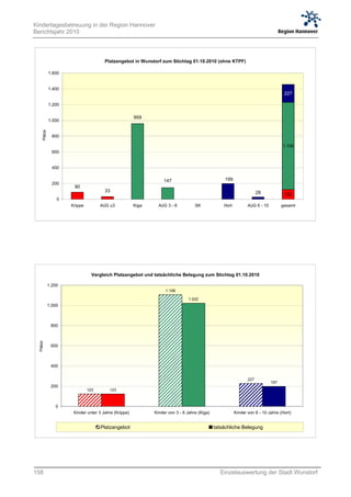 Kindertagesbetreuung in der Region Hannover
Berichtsjahr 2010



                                         Platzangebot in Wunstorf zum Stichtag 01.10.2010 (ohne KTPF)

                1.600


                1.400
                                                                                                                                      227

                1.200


                                                         959
                1.000
       Plätze




                  800

                                                                                                                                     1.106
                  600


                  400


                                                                    147                             199
                  200
                         90
                                         33                                                                             28            123
                    0
                        Krippe         AüG u3            Kiga     AüG 3 - 6          SK             Hort          AüG 6 - 10         gesamt




                                   Vergleich Platzangebot und tatsächliche Belegung zum Stichtag 01.10.2010

                1.200
                                                                     1.106

                                                                                 1.022
                1.000



                 800
  Plätze




                 600



                 400


                                                                                                                  227
                                                                                                                               197
                 200
                                 123       123



                   0
                         Kinder unter 3 Jahre (Krippe)          Kinder von 3 - 6 Jahre (Kiga)              Kinder von 6 - 10 Jahre (Hort)


                                       Platzangebot                                             tatsächliche Belegung




158                                                                                               Einzelauswertung der Stadt Wunstorf
 