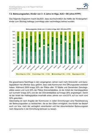 Kindertagesbetreuung in der Region Hannover
Berichtsjahr 2010


7.2. Betreuungszeiten, Kinder von 3 - 6 Jahre im Kiga, AüG + SK (ohne KTPF)

Das folgende Diagramm macht deutlich, dass durchschnittlich die Hälfte der Kindergarten-
kinder zum Stichtag halbtags (vormittags oder nachmittags) betreut wurden.


                                                Betreuungszeiten, Kinder von 3 - 6 Jahre im Kiga, AüG + SK (ohne KTPF)
     100%




                                                                                                                                                                                                  10,4%
                                                                                                                                                         11,1%


                                                                                                                                                                       13,7%
                                                             14,3%
                     15,1%




                                                                                                                                 17,3%


                                                                                                                                            20,5%
                                                21,2%




                                                                                                                                                                                                                                 21,8%
                                   23,1%




                                                                                                       24,5%
      90%




                                                                                                                                                                                                               30,8%
                                                                            35,2%




                                                                                                                                                                                     36,0%
                                                                                                                    38,7%




                                                                                                                                                                       13,5%
                     14,3%




      80%




                                                                                                                                                         27,8%
                                                                                         40,1%




                                                                                                                                            18,7%
                                                                                                       16,0%
      70%




                                                                                                                                                                                                  45,8%
                                                26,7%




                                                                                                                                                                                                                                 27,7%
                                                                                                                                 39,6%
                                                             46,9%
                                   37,0%




      60%




                                                                                                                                                                                     20,0%
                                                                            27,1%




      50%




                                                                                                                                                                                                               45,8%
      40%




                                                                                                                                                                       65,9%
                     64,2%




                                                                                                                                            60,7%


                                                                                                                                                         59,4%
                                                                                                       54,8%




      30%
                                                                                                                    50,4%
                                                49,4%




                                                                                                                                                                                                                                 46,3%
                                                                                         43,2%




                                                                                                                                                                                                  42,6%
                                                                                                                                                                                     41,9%
                                   39,9%




                                                             38,8%




                                                                                                                                 38,6%
                                                                            37,7%




      20%




                                                                                                                                                                                                               9,3% 14,1%
      10%

          0%
                                                                                                                                           ze




                                                                                                                                                                  e
                                                                                                                                                     de
                                            en




                                                                                                   dt




                                                                                                                                                                                                                                 t
                                                         en
                                  l




                                                                                                                en
                                                                       en




                                                                                                                             rg
                                                                                      en




                                                                                                                                                                                                           f
                    n




                                                                                                                                                                                    k

                                                                                                                                                                                              en
                              de




                                                                                                                                                                                                                             m
                                                                                                                                                                                                          or
                                                                                                                                                                  tz


                                                                                                                                                                                ar
                se




                                                                                                  ta




                                                                                                                            be


                                                                                                                                         el


                                                                                                                                                    hn
                                           bs


                                                        rd




                                                                                                                                                                                                                            sa
                                                                                                               ns
                                                                        g

                                                                                    ag




                                                                                                                                                                                             gs


                                                                                                                                                                                                          st
                                                                                                                                                                 Ue
                             we




                                                                                                                                                                               em
                                                                                                 us
               au




                                                                     in




                                                                                                                                     Se
                                                    eh




                                                                                                                                                                                                      un
                                                                                                                        en
                                       ar




                                                                                                                                                                                                                      ge
                                                                                                          tte




                                                                                                                                                Se




                                                                                                                                                                                             ni
                                                                                 nh
                                                                m
                        rg




                                                                                           Ne
          gh




                                                                                                                                                                        ed


                                                                                                                                                                                        en
                                    G


                                                 G




                                                                                                                                                                                                   W
                                                                                                                    nn
                                                                                                       Pa
                                                              m


                                                                            er
                    Bu
          in




                                                                                                                                                                      W


                                                                                                                                                                                    W
                                                         He


                                                                            Is




                                                                                                                Ro
      rs
     Ba




                     vormittags bis < 6 Std.                           nachmittags 4 Std. - < 6 Std.                                 dreivierteltags 6 Std. - < 8 Std.                            ganztags ab 8 Std.




Die gewachsene Nachfrage in den vergangenen Jahren nach mehr Dreiviertel- und Ganz-
tagsplätzen hat offenbar dazu geführt, dass viele Kommunen ihre Öffnungszeiten erweitert
haben. Während 2009 knapp 20% der Plätze aller 15 Städte und Gemeinden Ganztags-
plätze waren und rund 20% der Plätze Dreiviertelplätze, ist der Anteil der Ganztagsplätze
auf nunmehr knapp 22% und der der Dreiviertelplätze auf knapp 28% angestiegen. Damit
ist der Anteil der Halbtagsplätze innerhalb eines Jahres von rund 61% auf nur noch rund
50% gesunken.
Gleichzeitig ist nach Angabe der Kommunen in vielen Einrichtungen eine Flexibilisierung
der Betreuungszeiten zu beobachten, die es den Eltern ermöglicht, ihre Kinder bei Bedarf
auch vor bzw. nach der vertraglich vereinbarten und hier dokumentierten Betreuungszeit
nach Absprache in der Einrichtung betreuen zu lassen.




28                                                                                                                                                                                                Gesamtauswertung
 