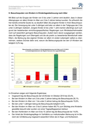 Kindertagesbetreuung in der Region Hannover
Berichtsjahr 2010


8. Besuchsquoten von Kindern in Kindertagesbetreuung nach Alter

Mit Blick auf die Gruppe der Kinder von 0 bis unter 3 Jahren wird deutlich, dass in dieser
Altersgruppe vor allem Kinder im Alter von 2 bis 3 Jahren betreut wurden. So erfreulich die
hier bereits erreichte Quote ist, so deutlich fallen die jüngeren Kinder in ihren Besuchsquo-
ten ab. Die Versorgung der unter 3-Jährigen wird also vor allem in der Teilgruppe der 2 bis
unter 3-Jährigen realisiert. Jüngere Kinder (0 bis unter 1 Jahr) kamen allerdings auch auf-
grund der bestehenden einrichtungsspezifischen Regelungen zum Mindestaufnahmealter
noch auf wesentlich geringere Besuchsquoten. Zudem kann davon ausgegangen werden,
dass die Regelungen zum Elterngeld und die als positiv zu bewertende Bereitschaft vieler
Eltern, die Betreuung des eigenen Kindes vor allem im ersten Lebensjahr selbst zu über-
nehmen, weitere Gründe dafür sind, warum die Betreuungsquote bei den U1-Kindern bei
lediglich 0,2% lag.


                           Besuchsquoten von Kindern in Kindertagesbetreuung nach Alter am 01.10.2010
                               im Zuständigkeitsbereich der Region Hannover als Jugendhilfeträger

     90%                                                                               1,1%

     80%

     70%

     60%

     50%
                                                                                      85,6%                               2,1%
     40%

     30%

     20%                                                                                                                 37,5%
                                                                       5,1%                              1,2%
                                                    28,1%
     10%
                                  15,6%                                15,3%                             13,6%
               0,2%
     0%
            unter 1 Jahr     1 - unter 2 Jahre 2 - unter 3 Jahre   gesamt unter 3   3 - 6 Jahre       6 - 10 Jahre       gesamt
           (ohne KTPF)         (ohne KTPF)       (ohne KTPF)           Jahre


                              Kindertageseinrichtungen                                            Kindertagespflege




Im Einzelnen zeigen sich folgende Ergebnisse:
 Insgesamt lag die Besuchsquote der U3-Kinder im Oktober 2010 bei 20,4%.
 Bei den Kindern im Alter von 2 bis unter 3 Jahren betrug die Besuchsquote 28,1%.
 Bei den Kindern im Alter von 1 bis unter 2 Jahren betrug die Besuchsquote 15,6%.
 Bei den unter 1-Jährigen betrug die Besuchsquote lediglich 0,2%.
 Bei den Kindern im Alter von 3 bis 6 Jahren haben 86,7% zum Stichtag eine Kinderta-
    gesstätte besucht oder wurden von einer Tagespflegeperson betreut.
 Bei den Hortkindern im Alter von 6 bis 10 Jahren lag die Besuchsquote bei 14,8%.
 Der Anteil der Kindertagespflege im Verhältnis zur institutionellen Betreuung ist im Be-
    reich der U3-Betreuung insgesamt wesentlich höher als im Kiga- und Hortbereich.


30                                                                                                                   Gesamtauswertung
 