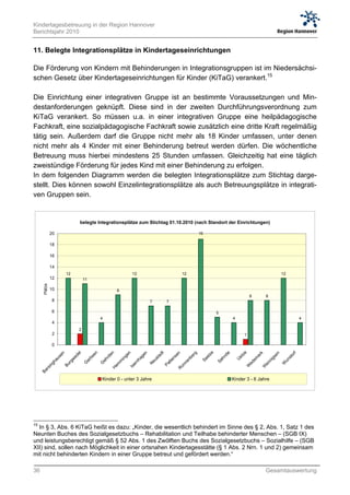 Kindertagesbetreuung in der Region Hannover
Berichtsjahr 2010


11. Belegte Integrationsplätze in Kindertageseinrichtungen

Die Förderung von Kindern mit Behinderungen in Integrationsgruppen ist im Niedersächsi-
schen Gesetz über Kindertageseinrichtungen für Kinder (KiTaG) verankert.15

Die Einrichtung einer integrativen Gruppe ist an bestimmte Voraussetzungen und Min-
destanforderungen geknüpft. Diese sind in der zweiten Durchführungsverordnung zum
KiTaG verankert. So müssen u.a. in einer integrativen Gruppe eine heilpädagogische
Fachkraft, eine sozialpädagogische Fachkraft sowie zusätzlich eine dritte Kraft regelmäßig
tätig sein. Außerdem darf die Gruppe nicht mehr als 18 Kinder umfassen, unter denen
nicht mehr als 4 Kinder mit einer Behinderung betreut werden dürfen. Die wöchentliche
Betreuung muss hierbei mindestens 25 Stunden umfassen. Gleichzeitig hat eine täglich
zweistündige Förderung für jedes Kind mit einer Behinderung zu erfolgen.
In dem folgenden Diagramm werden die belegten Integrationsplätze zum Stichtag darge-
stellt. Dies können sowohl Einzelintegrationsplätze als auch Betreuungsplätze in integrati-
ven Gruppen sein.


                                  belegte Integrationsplätze zum Stichtag 01.10.2010 (nach Standort der Einrichtungen)

              20                                                                                                              19

              18

              16

              14
                        12                                                 12                                     12                                                                  12
              12                      11
     Plätze




              10                                              9
                                                                                                                                                                  8         8
               8                                                                        7             7

               6                                                                                                                          5
                                                 4                                                                                                 4                                              4
               4
                                  2
               2                                                                                                                                              1

               0
                                                                                                                                     ze




                                                                                                                                                         ze
                                            n
                              el




                                                      en



                                                                       n




                                                                                                                                              de
                                                                                                  t
                                                                                   en




                                                                                                                         g
                                                                                                             en




                                                                                                                                                                        k


                                                                                                                                                                                 en
                   en




                                                                                                                                                                                             f
                                                                                            ad




                                                                                                                                                                                             or
                                             e




                                                                   ge




                                                                                                                                                                       ar
                                                                                                                         er
                             ed




                                                                                                                                   el




                                                                                                                                                          t
                                          bs


                                                     rd




                                                                                                                                            hn
                                                                                ag




                                                                                                          ns
                us




                                                                                                                                                                               gs


                                                                                                                                                                                           st
                                                                                                                                                       Ue
                                                                                              t




                                                                                                                                                                   em
                                                                                                                    nb
                                                                  in




                                                                                           us




                                                                                                                               Se
                          w




                                                 eh




                                                                                                                                                                                       un
                                       ar




                                                                                                      tt e
              ha




                                                                                                                                          Se




                                                                                                                                                                             ni
                                                                           nh
                                                              m




                                                                                                                     e
                        rg




                                                                                        Ne




                                                                                                                                                                  ed


                                                                                                                                                                            en
                                      G


                                                 G




                                                                                                                                                                                      W
                                                                                                                  nn
                                                          em




                                                                                                  Pa
             g




                                                                          er
                     Bu
          in




                                                                                                                                                              W


                                                                                                                                                                        W
                                                                        Is




                                                                                                               Ro
      rs




                                                          H
     Ba




                                                 Kinder 0 - unter 3 Jahre                                                                          Kinder 3 - 6 Jahre




15
  In § 3, Abs. 6 KiTaG heißt es dazu: „Kinder, die wesentlich behindert im Sinne des § 2, Abs. 1, Satz 1 des
Neunten Buches des Sozialgesetzbuchs – Rehabilitation und Teilhabe behinderter Menschen – (SGB IX)
und leistungsberechtigt gemäß § 52 Abs. 1 des Zwölften Buchs des Sozialgesetzbuchs – Sozialhilfe – (SGB
XII) sind, sollen nach Möglichkeit in einer ortsnahen Kindertagesstätte (§ 1 Abs. 2 Nrn. 1 und 2) gemeinsam
mit nicht behinderten Kindern in einer Gruppe betreut und gefördert werden.“

36                                                                                                                                                                          Gesamtauswertung
 