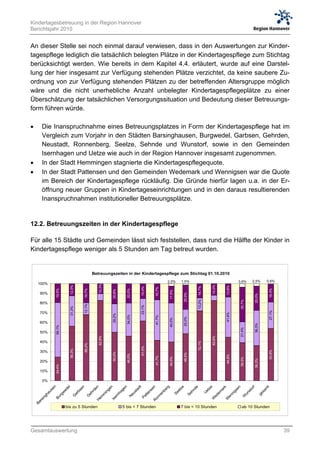 Kindertagesbetreuung in der Region Hannover
Berichtsjahr 2010


An dieser Stelle sei noch einmal darauf verwiesen, dass in den Auswertungen zur Kinder-
tagespflege lediglich die tatsächlich belegten Plätze in der Kindertagespflege zum Stichtag
berücksichtigt werden. Wie bereits in dem Kapitel 4.4. erläutert, wurde auf eine Darstel-
lung der hier insgesamt zur Verfügung stehenden Plätze verzichtet, da keine saubere Zu-
ordnung von zur Verfügung stehenden Plätzen zu der betreffenden Altersgruppe möglich
wäre und die nicht unerhebliche Anzahl unbelegter Kindertagespflegeplätze zu einer
Überschätzung der tatsächlichen Versorgungssituation und Bedeutung dieser Betreuungs-
form führen würde.

       Die Inanspruchnahme eines Betreuungsplatzes in Form der Kindertagespflege hat im
        Vergleich zum Vorjahr in den Städten Barsinghausen, Burgwedel, Garbsen, Gehrden,
        Neustadt, Ronnenberg, Seelze, Sehnde und Wunstorf, sowie in den Gemeinden
        Isernhagen und Uetze wie auch in der Region Hannover insgesamt zugenommen.
       In der Stadt Hemmingen stagnierte die Kindertagespflegequote.
       In der Stadt Pattensen und den Gemeinden Wedemark und Wennigsen war die Quote
        im Bereich der Kindertagespflege rückläufig. Die Gründe hierfür lagen u.a. in der Er-
        öffnung neuer Gruppen in Kindertageseinrichtungen und in den daraus resultierenden
        Inanspruchnahmen institutioneller Betreuungsplätze.


12.2. Betreuungszeiten in der Kindertagespflege

Für alle 15 Städte und Gemeinden lässt sich feststellen, dass rund die Hälfte der Kinder in
Kindertagespflege weniger als 5 Stunden am Tag betreut wurden.


                                            Betreuungszeiten in der Kindertagespflege zum Stichtag 01.10.2010
                                                                                         2,5%          1,5%                                              3,6%     2,5%      0,6%
     100%
                                               10,3%




                                                                                                                                         12,0%
                            12,5%




                                                                                                                                                 13,8%
                                                                                                                         14,7%
                                                                         15,4%



                                                                                 16,7%
                  19,5%




                                                                                                                                                                             18,3%
                                    19,7%




                                                                 20,0%
                                                       20,8%




                                                                                          17,5%




       90%
                                                                                                            25,0%




                                                                                                                                                                   25,0%
                                                                                                                         13,2%




                                                                                                                                                          35,7%




       80%
                                    12,1%




                                                                         23,1%
                            31,3%




                                                                                                                                                                             27,1%




       70%
                                                                                                                                                 41,4%
                                                       29,2%



                                                                 34,0%




                                                                                 41,7%




                                                                                                            25,0%
                                                                                          40,0%




       60%
                                                                                                                                                                   36,3%
                  56,1%




                                                                                                                                                          21,4%




       50%
                                               82,8%




                                                                                                                                         82,6%




       40%
                                                                                                                         72,1%
                                    68,2%




                                                                         61,5%
                            56,3%




                                                                                                                                                                             53,9%




       30%
                                                       50,0%




                                                                                                            48,5%
                                                                 46,0%




                                                                                                                                                 44,8%
                                                                                 41,7%



                                                                                          40,0%




                                                                                                                                                          39,3%



                                                                                                                                                                   36,3%




       20%
                  24,4%




       10%

        0%
                      n




                                           n




                                           g
                      el




                                          en
                                          en




                                          en




                                                                                                       ze


                                                                                                                    de
                                          en




                                            t




                                                                                                                                    ze




                                                                                                                                               en
                                                                                                                                                k




                                                                                                                                                                             t
                                                                                                                                                f
                                         ad




                                                                                                                                                                            m
                                                                                                                                              or
                    se




                                         er
                                        ge




                                                                                                                                             ar
                   ed




                                                                                                     el




                                                                                                                                  et
                                       ns
                                       ag




                                                                                                                  hn
                                       bs


                                       rd




                                                                                                                                           gs




                                                                                                                                                                         sa
                                                                                                                                            st
                                       st




                                     nb




                                                                                                                                         em
             au




                                      in




                                                                                                  Se
                  w




                                                                                                                                 U
                                   eh




                                                                                                                                        un
                                   tte
                                   eu
                                    ar




                                                                                                                                                                       ge
                                                                                                                                         ni
                                  nh




                                                                                                               Se
                                   m




                                 ne
                rg
           gh




                                                                                                                                       ed


                                                                                                                                      en
                                 G




                                                                                                                                      W
                                 G


                               em




                               Pa
                                 N
                                er
             Bu




                               on
         in




                                                                                                                                     W


                                                                                                                                     W
                              Is
       rs




                             H




                             R
    Ba




                          bis zu 5 Stunden                     5 bis < 7 Stunden                       7 bis < 10 Stunden                                  ab 10 Stunden




Gesamtauswertung                                                                                                                                                                     39
 