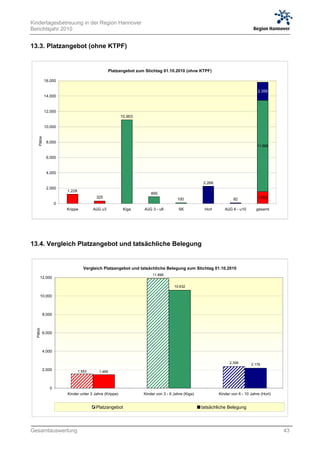 Kindertagesbetreuung in der Region Hannover
Berichtsjahr 2010


13.3. Platzangebot (ohne KTPF)


                                                  Platzangebot zum Stichtag 01.10.2010 (ohne KTPF)

              16.000

                                                                                                                                 2.358
              14.000


              12.000
                                                        10.903

              10.000
     Plätze




               8.000
                                                                                                                                 11.898


               6.000


               4.000

                                                                                                   2.266
               2.000
                        1.228
                                                                      895
                                         325                                         100                           92            1.553
                    0
                        Krippe          AüG u3           Kiga     AüG 3 - u6          SK           Hort       AüG 6 - u10       gesamt




13.4. Vergleich Platzangebot und tatsächliche Belegung


                                   Vergleich Platzangebot und tatsächliche Belegung zum Stichtag 01.10.2010
                                                                       11.898
       12.000

                                                                                   10.632

       10.000



           8.000
  Plätze




           6.000



           4.000

                                                                                                                 2.358       2.176
           2.000                1.553     1.469



                0
                        Kinder unter 3 Jahre (Krippe)             Kinder von 3 - 6 Jahre (Kiga)            Kinder von 6 - 10 Jahre (Hort)


                                         Platzangebot                                             tatsächliche Belegung




Gesamtauswertung                                                                                                                            43
 