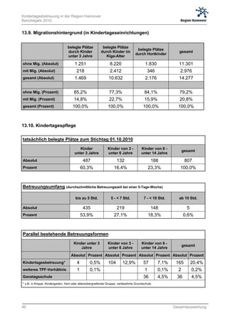 Kindertagesbetreuung in der Region Hannover
Berichtsjahr 2010


13.9. Migrationshintergrund (in Kindertageseinrichtungen)


                                belegte Plätze            belegte Plätze
                                                                                   belegte Plätze
                                durch Kinder             durch Kinder im                                   gesamt
                                                                                  durch Hortkinder
                                unter 3 Jahre               Kiga-Alter

ohne Mig. (Absolut)                   1.251                    8.220                     1.830            11.301
mit Mig. (Absolut)                     218                     2.412                       346             2.976
gesamt (Absolut)                      1.469                   10.632                     2.176            14.277


ohne Mig. (Prozent)                  85,2%                     77,3%                     84,1%             79,2%
mit Mig. (Prozent)                   14,8%                     22,7%                     15,9%             20,8%
gesamt (Prozent)                    100,0%                    100,0%                    100,0%            100,0%



13.10. Kindertagespflege


tatsächlich belegte Plätze zum Stichtag 01.10.2010
                                        Kinder                Kinder von 3 -          Kinder von 6 -
                                                                                                              gesamt
                                     unter 3 Jahre            unter 6 Jahre           unter 14 Jahre
Absolut                                     487                      132                      188              807
Prozent                                    60,3%                    16,4%                    23,3%         100,0%



Betreuungsumfang (durchschnittliche Betreuungszeit bei einer 5-Tage-Woche)

                                      bis zu 5 Std.             5 - < 7 Std.            7 - < 10 Std.     ab 10 Std.

Absolut                                     435                      219                      148               5
Prozent                                    53,9%                    27,1%                    18,3%            0,6%



Parallel bestehende Betreuungsformen
                                     Kinder unter 3           Kinder von 3 -          Kinder von 6 -
                                                                                                              gesamt
                                         Jahre                unter 6 Jahre           unter 14 Jahre
                                   Absolut Prozent Absolut Prozent Absolut Prozent Absolut Prozent
Kindertagesbetreuung*                  4         0,5%         104        12,9%          57       7,1%    165        20,4%
weiteres TPF-Verhältnis                1         0,1%           0         0,0%           1       0,1%     2         0,2%
Ganztagsschule                         0         0,0%           0         0,0%          36       4,5%    36         4,5%
* z.B. in Krippe, Kindergarten, Hort oder altersübergreifende Gruppe, verlässliche Grundschule




46                                                                                                      Gesamtauswertung
 