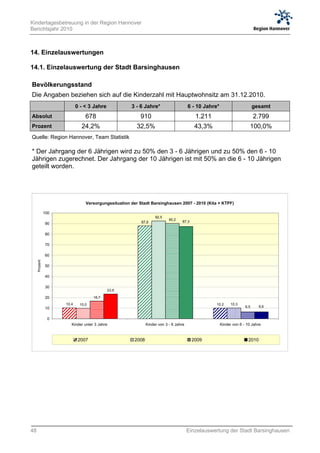Kindertagesbetreuung in der Region Hannover
Berichtsjahr 2010



14. Einzelauswertungen

14.1. Einzelauswertung der Stadt Barsinghausen

Bevölkerungsstand
Die Angaben beziehen sich auf die Kinderzahl mit Hauptwohnsitz am 31.12.2010.
                            0 - < 3 Jahre            3 - 6 Jahre*                      6 - 10 Jahre*                       gesamt
Absolut                         678                      910                               1.211                           2.799
Prozent                       24,2%                     32,5%                              43,3%                       100,0%
Quelle: Region Hannover, Team Statistik

* Der Jahrgang der 6 Jährigen wird zu 50% den 3 - 6 Jährigen und zu 50% den 6 - 10
Jährigen zugerechnet. Der Jahrgang der 10 Jährigen ist mit 50% an die 6 - 10 Jährigen
geteilt worden.




                                Versorgungssituation der Stadt Barsinghausen 2007 - 2010 (Kita + KTPF)

               100
                                                                   92,5
                                                                           90,2
                                                          87,9                     87,3
                90

                80

                70

                60
     Prozent




                50

                40

                30
                                            23,5

                20                  16,7
                     10,4    10,0                                                                  10,2      10,3
                10                                                                                                   6,5      6,6


                0
                        Kinder unter 3 Jahre                  Kinder von 3 - 6 Jahre                   Kinder von 6 - 10 Jahre


                             2007                      2008                               2009                         2010




48                                                                                     Einzelauswertung der Stadt Barsinghausen
 
