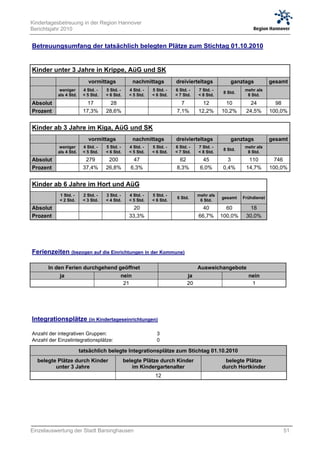 Kindertagesbetreuung in der Region Hannover
Berichtsjahr 2010


Betreuungsumfang der tatsächlich belegten Plätze zum Stichtag 01.10.2010


Kinder unter 3 Jahre in Krippe, AüG und SK
                           vormittags             nachmittags          dreivierteltags           ganztags           gesamt
            weniger      4 Std. -   5 Std. -     4 Std. -   5 Std. -   6 Std. -   7 Std. -              mehr als
                                                                                              8 Std.
           als 4 Std.    < 5 Std.   < 6 Std.     < 5 Std.   < 6 Std.   < 7 Std.   < 8 Std.               8 Std.
Absolut        0           17         28           0          0          7          12         10            24       98
Prozent      0,0%        17,3%      28,6%        0,0%       0,0%       7,1%       12,2%      10,2%         24,5%    100,0%


Kinder ab 3 Jahre im Kiga, AüG und SK
                           vormittags             nachmittags          dreivierteltags           ganztags           gesamt
            weniger      4 Std. -   5 Std. -     4 Std. -   5 Std. -   6 Std. -   7 Std. -              mehr als
                                                                                              8 Std.
           als 4 Std.    < 5 Std.   < 6 Std.     < 5 Std.   < 6 Std.   < 7 Std.   < 8 Std.               8 Std.
Absolut        0          279        200          47          0         62          45         3            110       746
Prozent      0,0%        37,4%      26,8%        6,3%       0,0%       8,3%        6,0%      0,4%          14,7%    100,0%


Kinder ab 6 Jahre im Hort und AüG
            1 Std. -     2 Std. -   3 Std. -     4 Std. -   5 Std. -              mehr als
                                                                       6 Std.                gesamt    Frühdienst
            < 2 Std.     < 3 Std.   < 4 Std.     < 5 Std.   < 6 Std.               6 Std.
Absolut        0            0         0            20         0          0          40         60            18
Prozent      0,0%         0,0%      0,0%         33,3%      0,0%       0,0%       66,7%      100,0%        30,0%




Ferienzeiten (bezogen auf die Einrichtungen in der Kommune)

       In den Ferien durchgehend geöffnet                                         Ausweichangebote
            ja                             nein                              ja                            nein
            0                               21                               20                             1




Integrationsplätze (in Kindertageseinrichtungen)

Anzahl der integrativen Gruppen:                              3
Anzahl der Einzelintegrationsplätze:                          0

                        tatsächlich belegte Integrationsplätze zum Stichtag 01.10.2010
  belegte Plätze durch Kinder                  belegte Plätze durch Kinder                    belegte Plätze
         unter 3 Jahre                            im Kindergartenalter                       durch Hortkinder
                  0                                          12                                        0




Einzelauswertung der Stadt Barsinghausen                                                                                51
 