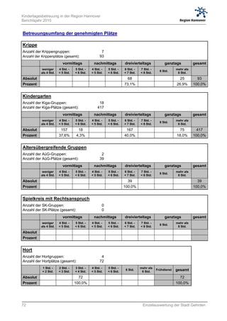 Kindertagesbetreuung in der Region Hannover
Berichtsjahr 2010


Betreuungsumfang der genehmigten Plätze

Krippe
Anzahl der Krippengruppen:                          7
Anzahl der Krippenplätze (gesamt):                 93
                          vormittags           nachmittags          dreivierteltags            ganztags           gesamt
            weniger     4 Std. -   5 Std. -   4 Std. -   5 Std. -   6 Std. -   7 Std. -                mehr als
                                                                                            8 Std.
           als 4 Std.   < 5 Std.   < 6 Std.   < 5 Std.   < 6 Std.   < 7 Std.   < 8 Std.                 8 Std.
Absolut       0           0          0          0          0          68          0           0          25         93
Prozent     0,0%        0,0%       0,0%       0,0%       0,0%       73,1%       0,0%        0,0%       26,9%      100,0%


Kindergarten
Anzahl der Kiga-Gruppen:                           18
Anzahl der Kiga-Plätze (gesamt):                  417
                          vormittags           nachmittags          dreivierteltags            ganztags           gesamt
            weniger     4 Std. -   5 Std. -   4 Std. -   5 Std. -   6 Std. -   7 Std. -                mehr als
                                                                                            8 Std.
           als 4 Std.   < 5 Std.   < 6 Std.   < 5 Std.   < 6 Std.   < 7 Std.   < 8 Std.                 8 Std.
Absolut       0          157        18          0          0         167          0           0          75         417
Prozent     0,0%        37,6%      4,3%       0,0%       0,0%       40,0%       0,0%        0,0%       18,0%      100,0%


Altersübergreifende Gruppen
Anzahl der AüG-Gruppen:                             2
Anzahl der AüG-Plätze (gesamt):                    39
                          vormittags           nachmittags          dreivierteltags            ganztags           gesamt
            weniger     4 Std. -   5 Std. -   4 Std. -   5 Std. -   6 Std. -   7 Std. -                mehr als
                                                                                            8 Std.
           als 4 Std.   < 5 Std.   < 6 Std.   < 5 Std.   < 6 Std.   < 7 Std.   < 8 Std.                 8 Std.
Absolut       0           0          0          0          0          39          0           0           0         39
Prozent     0,0%        0,0%       0,0%       0,0%       0,0%       100,0%      0,0%        0,0%        0,0%      100,0%


Spielkreis mit Rechtsanspruch
Anzahl der SK-Gruppen:                               0
Anzahl der SK-Plätze (gesamt):                       0
                          vormittags           nachmittags          dreivierteltags            ganztags           gesamt
            weniger     4 Std. -   5 Std. -   4 Std. -   5 Std. -   6 Std. -   7 Std. -                mehr als
                                                                                            8 Std.
           als 4 Std.   < 5 Std.   < 6 Std.   < 5 Std.   < 6 Std.   < 7 Std.   < 8 Std.                 8 Std.
Absolut      0       0       0       0       0       0       0                              0            0          0
Prozent    #DIV/0! #DIV/0! #DIV/0! #DIV/0! #DIV/0! #DIV/0! #DIV/0!                        #DIV/0!      #DIV/0!    #DIV/0!


Hort
Anzahl der Hortgruppen:                             4
Anzahl der Hortplätze (gesamt):                    72
           1 Std. -     2 Std. -   3 Std. -   4 Std. -   5 Std. -              mehr als
           < 2 Std.     < 3 Std.   < 4 Std.   < 5 Std.   < 6 Std.
                                                                     6 Std.
                                                                                6 Std.
                                                                                          Frühdienst   gesamt
Absolut       0           0          72         0          0          0           0           0          72
Prozent     0,0%        0,0%       100,0%     0,0%       0,0%       0,0%        0,0%        0,0%       100,0%




72                                                                              Einzelauswertung der Stadt Gehrden
 