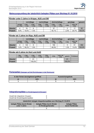 Kindertagesbetreuung in der Region Hannover
Berichtsjahr 2010


Betreuungsumfang der tatsächlich belegten Plätze zum Stichtag 01.10.2010

Kinder unter 3 Jahre in Krippe, AüG und SK
                           vormittags             nachmittags          dreivierteltags           ganztags           gesamt
            weniger      4 Std. -   5 Std. -     4 Std. -   5 Std. -   6 Std. -   7 Std. -              mehr als
                                                                                              8 Std.
           als 4 Std.    < 5 Std.   < 6 Std.     < 5 Std.   < 6 Std.   < 7 Std.   < 8 Std.               8 Std.
Absolut        4           16         6            0          0          37          0         2             17       82
Prozent      4,9%        19,5%      7,3%         0,0%       0,0%       45,1%       0,0%      2,4%          20,7%    100,0%


Kinder ab 3 Jahre im Kiga, AüG und SK
                           vormittags             nachmittags          dreivierteltags           ganztags           gesamt
            weniger      4 Std. -   5 Std. -     4 Std. -   5 Std. -   6 Std. -   7 Std. -              mehr als
                                                                                              8 Std.
           als 4 Std.    < 5 Std.   < 6 Std.     < 5 Std.   < 6 Std.   < 7 Std.   < 8 Std.               8 Std.
Absolut        4          142         6            0          0         184          0         5             51       392
Prozent      1,0%        36,2%      1,5%         0,0%       0,0%       46,9%       0,0%      1,3%          13,0%    100,0%


Kinder ab 6 Jahre im Hort und AüG
            1 Std. -     2 Std. -   3 Std. -     4 Std. -   5 Std. -              mehr als
                                                                       6 Std.                gesamt    Frühdienst
            < 2 Std.     < 3 Std.   < 4 Std.     < 5 Std.   < 6 Std.               6 Std.
Absolut        0            0         61           0          0          0           0         61            0
Prozent      0,0%         0,0%      100,0%       0,0%       0,0%       0,0%        0,0%      100,0%        0,0%




Ferienzeiten (bezogen auf die Einrichtungen in der Kommune)

       In den Ferien durchgehend geöffnet                                         Ausweichangebote
            ja                             nein                              ja                            nein
            3                               7                                6                              4




Integrationsplätze (in Kindertageseinrichtungen)

Anzahl der integrativen Gruppen:                              2
Anzahl der Einzelintegrationsplätze:                          3

                        tatsächlich belegte Integrationsplätze zum Stichtag 01.10.2010
  belegte Plätze durch Kinder                  belegte Plätze durch Kinder                    belegte Plätze
         unter 3 Jahre                            im Kindergartenalter                       durch Hortkinder
                  0                                           9                                        0




Einzelauswertung der Stadt Gehrden                                                                                      73
 