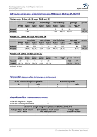 Kindertagesbetreuung in der Region Hannover
Berichtsjahr 2010


Betreuungsumfang der tatsächlich belegten Plätze zum Stichtag 01.10.2010

Kinder unter 3 Jahre in Krippe, AüG und SK
                             vormittags             nachmittags          dreivierteltags           ganztags           gesamt
              weniger      4 Std. -   5 Std. -     4 Std. -   5 Std. -   6 Std. -   7 Std. -              mehr als
                                                                                                8 Std.
             als 4 Std.    < 5 Std.   < 6 Std.     < 5 Std.   < 6 Std.   < 7 Std.   < 8 Std.               8 Std.
Absolut          0            4         0            0          0          3          32         30            0        69
Prozent        0,0%         5,8%      0,0%         0,0%       0,0%       4,3%       46,4%      43,5%         0,0%     100,0%


Kinder ab 3 Jahre im Kiga, AüG und SK
                             vormittags             nachmittags          dreivierteltags           ganztags           gesamt
              weniger      4 Std. -   5 Std. -     4 Std. -   5 Std. -   6 Std. -   7 Std. -              mehr als
                                                                                                8 Std.
             als 4 Std.    < 5 Std.   < 6 Std.     < 5 Std.   < 6 Std.   < 7 Std.   < 8 Std.               8 Std.
Absolut          0          140        112          13         35          84        150         0            49        583
Prozent        0,0%        24,0%      19,2%        2,2%       6,0%       14,4%      25,7%      0,0%          8,4%     100,0%


Kinder ab 6 Jahre im Hort und AüG
              1 Std. -     2 Std. -   3 Std. -     4 Std. -   5 Std. -              mehr als
                                                                         6 Std.                gesamt    Frühdienst
              < 2 Std.     < 3 Std.   < 4 Std.     < 5 Std.   < 6 Std.               6 Std.
Absolut         39           53         74          12          20         0           0         198          4*
Prozent       19,7%        26,8%      37,4%        6,1%       10,1%      0,0%        0,0%      100,0%        2,0%
* Kinder aus der AüG.




Ferienzeiten (bezogen auf die Einrichtungen in der Kommune)

         In den Ferien durchgehend geöffnet                                         Ausweichangebote
              ja                             nein                              ja                            nein
              0                               7                                7                              0




Integrationsplätze (in Kindertageseinrichtungen)

Anzahl der integrativen Gruppen:                                1
Anzahl der Einzelintegrationsplätze:                            0

                          tatsächlich belegte Integrationsplätze zum Stichtag 01.10.2010
     belegte Plätze durch Kinder                 belegte Plätze durch Kinder                    belegte Plätze
            unter 3 Jahre                           im Kindergartenalter                       durch Hortkinder
                    0                                           7                                        0




88                                                                           Einzelauswertung der Gemeinde Isernhagen
 