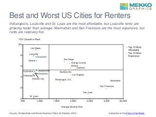 US
Best and Worst US Cities for Renters
Indianapolis, Louisville and St. Louis are the most affordable, but Louisville rents are
growing faster than average. Manhattan and San Francisco are the most expensive, but
rents are relatively flat.
Source: Forbes Best and Worst American Cities for Renters, 2016 Subscribe to the Chart of the Week
 