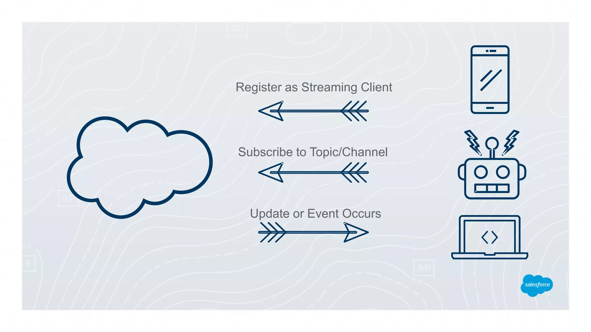 Register as Streaming Client
Subscribe to Topic/Channel
Update or Event Occurs
 