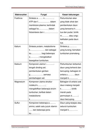 Modul Sempoi Biologi Tingkatan 4
Zulkarnain Jamaluddin @ 2015 Page 101
Makronutrien Fungsi Kesan kekurangan
Fosforus Sintesis a......... n................,
ATP dan f..................... dalam
membrane plasma; bertindak
sebagai ko................. dalam
fotosintesis dan r.........................
Pertumbuhan akar
yang tidak sihat dan
pembentukan daun
yang berwarna h..........
tua dan pudar; bintik
m............ atau ungu
kelihatan pada daun
tua.
Kalium Sintesis protein, metabolisme
k.......................... dan sebagai
ko.................. bagi beberapa
e...............; mengekalkan
kesegahan tumbuhan.
Sintesis p..............
yang kurang; kematian
tumbuhan pramatang.
Kalsium Komponen utama l...............
tengah dinding sel;
pembentukan gentian
g....................... semasa
pembahagian sel.
Pertumbuhan terbantut;
daun yang terherot dan
bercuping; bahagian di
antara u............ daun
menjadi k................
Magnesium Komponen utama struktur
molekul k..............;
mengaktifkan beberapa enzim
tumbuhan; terlibat dalam
metabolisme
k.................................
Bahagian di antara urat
daun matang menjadi
k.................; bintik
merah pada
permukaan d...........;
daun bercuping.
Sulfur Komponen beberapa a...........
amino; salah satu juzuk vitamin
...... dan beberapa jenis
ko................
Daun yang terjejas atau
seluruh tumbuhan
menjadi k................
 