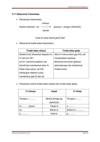 Modul Sempoi Biologi Tingkatan 4
Zulkarnain Jamaluddin @ 2015 Page 104
6.11 Mekanisme Fotosintesis
 Persamaan fotosintesis;
cahaya
Karbon dioksida + air glukosa + oksigen (KAckGO)
klorofil
‘kulat air celup klorok ganti obat’
 Mekanisme tindak balas fotosintesis;
Tindak balas cahaya Tindak balas gelap
Molekul H2O ditukarkan kepada ion
H+ dan Ion OH-.
Ion H+ menerima elektron drp
klorofil dan membentuk atom H.
Pada masa sama, ion OH-
kehilangan elektron untuk
membentuk gas O2 dan air.
Atom H menurunkan gas CO2 utk
menghasilkan glukosa.
Monomer-monomer glukosa
terkondensasi utk membentuk
molekul kanji.
 Perbezaan antara tindak balas cahaya dan tindak balas gelap;
Tx Cahaya Aspek Tx Gelap
Tenaga c............ Bentuk tenaga yg
diperlukan
Tenaga k.........
G............./grana Tapak tx s...........
air Bahan tx Karbon d...............
o.............. Hasil tx g............
 