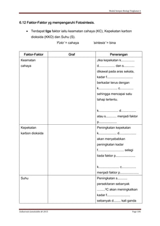 Modul Sempoi Biologi Tingkatan 4
Zulkarnain Jamaluddin @ 2015 Page 106
6.12 Faktor-Faktor yg mempengaruhi Fotosintesis.
 Terdapat tiga faktor iaitu keamatan cahaya (KC), Kepekatan karbon
dioksida (KKO) dan Suhu (S).
‘Foto’ = cahaya ‘sintesis’ = bina
Faktor-Faktor Graf Penerangan
Keamatan
cahaya
Jika kepekatan k...............
d.................. dan s............
dikawal pada aras sekata,
kadar f.............................
berkadar terus dengan
k..................... c...............
sehingga mencapai satu
tahap tertentu.
k...................... d.................
atau s............ menjadi faktor
p....................
Kepekatan
karbon dioksida
Peningkatan kepekatan
k.................... d...................
akan menyebabkan
peningkatan kadar
f............................. selagi
tiada faktor p......................
k....................... c................
menjadi faktor p.....................
Suhu Peningkatan s...........
persekitaran sebanyak
.........0C akan meningkatkan
kadar f..........................
sebanyak d........ kali ganda
 