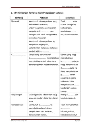 Modul Sempoi Biologi Tingkatan 4
Zulkarnain Jamaluddin @ 2015 Page 110
6.15 Perkembangan Teknologi dalam Pemprosesan Makanan
Teknologi Kebaikan keburukan
Memasak Membunuh mikroorganisma yang
merosakkan makanan,
Enzim yang memecah makanan
mengalami d................., cara
paling mudah untuk mengelakkan
kerosakan makanan,
Membunuh mikroorganisma yg
menyebabkan penyakit,
Melembutkan makanan, makanan
menjadi lebih s............ .
Tidak t........... lama,
Kualilti kesegaran
berkurangan,
perubahan r.........
asli, vitamin musnah.
P......................... Menghalang pertumbuhan
m............................., meningkatkan
rasa, nilai komersial, tahan lama
dan melonjakkan industri makanan.
Garam yang tinggi
menyebabkan
h.................., gula yg
tinggi menyebabkan
d.............., cuka yg
tinggi menyebabkan
g............., bahan
pewarna di dalam
makanan boleh
menyebabkan k.........,
kandungan nutrien
kurang.
Pengeringan Mikroorganisma tidak boleh hidup
tanpa air, mudah dijalankan, tahan
lama.
Hilang n............. dan
berubah rasa asli.
Pempasteuran Membunuh b................... yg
menyebabkan tuberkulosis,
Mengekalkan rasa asli susu,
mengekalkan nutrien,
Tidak memusnahkan
s................
mikroorganisma,
hanya sesuai untuk
 