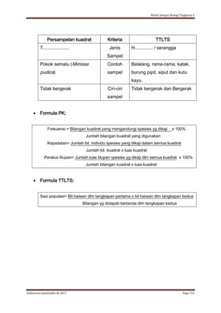 Modul Sempoi Biologi Tingkatan 4
Zulkarnain Jamaluddin @ 2015 Page 153
Persampelan kuadrat Kriteria TTLTS
T.................... Jenis
Sampel
H.............. / serangga
Pokok semalu (Mimosa
pudica)
Contoh
sampel
Belalang, rama-rama, katak,
burung pipit, siput dan kutu
kayu.
Tidak bergerak Ciri-ciri
sampel
Tidak bergerak dan Bergerak
 Formula PK;
Frekuensi = Bilangan kuadrat yang mengandungi spesies yg dikaji x 100%
Jumlah bilangan kuadrat yang digunakan
Kepadatan= Jumlah bil. individu spesies yang dikaji dalam semua kuadrat
Jumlah bil. kuadrat x luas kuadrat
Peratus litupan= Jumlah luas litupan spesies yg dikaji dlm semua kuadrat x 100%
Jumlah bilangan kuadrat x luas kuadrat
 Formula TTLTS;
Saiz populasi= Bil.haiwan dlm tangkapan pertama x bil.haiwan dlm tangkapan kedua
Bilangan yg didapati bertanda dlm tangkapan kedua
 