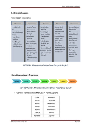Modul Sempoi Biologi Tingkatan 4
Zulkarnain Jamaluddin @ 2015 Page 155
8.4 Biokepelbagaian
Pengelasan organisma;
‘MPFPA’= Manchester Protes Fasal Pengadil Angkuh.
Hierarki pengelasan Organisma;
‘AFi KO FaGS= Ahmad Firdaus Ke Oman Fasal Guru Suruh’
 Contoh: Nama saintifik Manusia = Homo sapiens
Alam Animalia
Filum Chordata
Kelas Mammalia
Order Primates
Famili Hominidae
Genus Homo
Spesies sapiens
M.................
•prokariotik
•u....................
•a.... dinding sel
•tiada
membran
nukleus
•contohnya:
bakteria dan
sianobakteria.
Pl......................
•autotrof atau
h.....................
atau kedua-
duanya
•unisel dan
multisel
•a...... nukleus
•ada membran
nukleus
•Amoeba sp.,
paramecium
sp., Spirogyra
sp. dan
Clamidomonas
sp.
F...............
•unisel atau
multisel
•unisel (yis)
atau multisel
(cendawan/
kulat)
• dinding sel
berkitin yg
bukan s..............
•t............ klorofil
•contoh: Mucor
sp., cendawan
dan yis.
Pr....................
•semua jenis
tumbuhan
daratan dan
akuatik.
•contoh:lumut,
lumut hati,
paku pakis,
konifer,
tumbuhan
monokotiledon
dan tumbuhan
dikotiledon.
A....................
•semua haiwan
heterotrof
m....................
•tiada klorofil
dan
menyimpan
karbohidrat
dlm btk
g...................
•contoh: ikan,
burung,
mamalia,
reptilia dan
amfibia.
Alam Filum Kelas Order Famili Genus Spesies
 