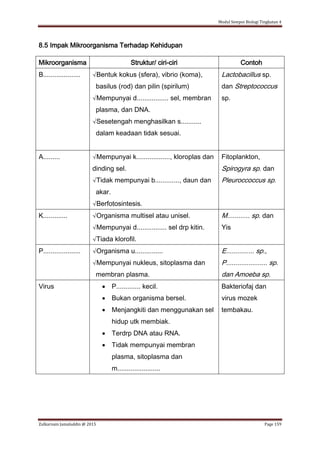 Modul Sempoi Biologi Tingkatan 4
Zulkarnain Jamaluddin @ 2015 Page 159
8.5 Impak Mikroorganisma Terhadap Kehidupan
Mikroorganisma Struktur/ ciri-ciri Contoh
B.................... √Bentuk kokus (sfera), vibrio (koma),
basilus (rod) dan pilin (spirilum)
√Mempunyai d................. sel, membran
plasma, dan DNA.
√Sesetengah menghasilkan s...........
dalam keadaan tidak sesuai.
Lactobacillus sp.
dan Streptococcus
sp.
A......... √Mempunyai k.................., kloroplas dan
dinding sel.
√Tidak mempunyai b............., daun dan
akar.
√Berfotosintesis.
Fitoplankton,
Spirogyra sp. dan
Pleuroccoccus sp.
K............. √Organisma multisel atau unisel.
√Mempunyai d................ sel drp kitin.
√Tiada klorofil.
M............ sp. dan
Yis
P.................... √Organisma u...............
√Mempunyai nukleus, sitoplasma dan
membran plasma.
E............... sp.,
P...................... sp.
dan Amoeba sp.
Virus  P............. kecil.
 Bukan organisma bersel.
 Menjangkiti dan menggunakan sel
hidup utk membiak.
 Terdrp DNA atau RNA.
 Tidak mempunyai membran
plasma, sitoplasma dan
m.......................
Bakteriofaj dan
virus mozek
tembakau.
 