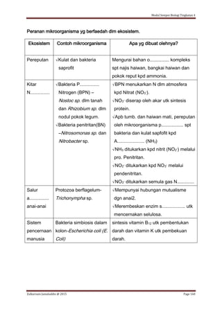 Modul Sempoi Biologi Tingkatan 4
Zulkarnain Jamaluddin @ 2015 Page 160
Peranan mikroorganisma yg berfaedah dlm ekosistem.
Ekosistem Contoh mikroorganisma Apa yg dibuat olehnya?
Pereputan √Kulat dan bakteria
saprofit
Mengurai bahan o............... kompleks
spt najis haiwan, bangkai haiwan dan
pokok reput kpd ammonia.
Kitar
N...............
√Bakteria P...............
Nitrogen (BPN) –
Nostoc sp. dlm tanah
dan Rhizobium sp. dlm
nodul pokok legum.
√Bakteria penitritan(BN)
–Nitrosomonas sp. dan
Nitrobacter sp.
√BPN menukarkan N dlm atmosfera
kpd Nitrat (NO3-).
√NO3- diserap oleh akar utk sintesis
protein.
√Apb tumb. dan haiwan mati, pereputan
oleh mikroorganisma p................. spt
bakteria dan kulat sapfofit kpd
A..................... (NH3)
√NH3 ditukarkan kpd nitrit (NO2-) melalui
pro. Penitritan.
√NO2- ditukarkan kpd NO3- melalui
pendenitritan.
√NO3- ditukarkan semula gas N.............
Salur
a...............
anai-anai
Protozoa berflagelum-
Trichonympha sp.
√Mempunyai hubungan mutualisme
dgn anai2.
√Merembeskan enzim s.................. utk
mencernakan selulosa.
Sistem
pencernaan
manusia
Bakteria simbiosis dalam
kolon-Escherichia coli (E.
Coli)
sintesis vitamin B12 utk pembentukan
darah dan vitamin K utk pembekuan
darah.
 