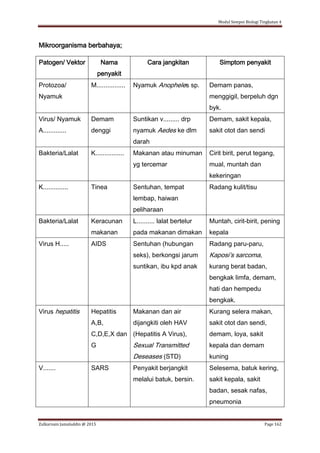 Modul Sempoi Biologi Tingkatan 4
Zulkarnain Jamaluddin @ 2015 Page 162
Mikroorganisma berbahaya;
Patogen/ Vektor Nama
penyakit
Cara jangkitan Simptom penyakit
Protozoa/
Nyamuk
M................ Nyamuk Anopheles sp. Demam panas,
menggigil, berpeluh dgn
byk.
Virus/ Nyamuk
A.............
Demam
denggi
Suntikan v......... drp
nyamuk Aedes ke dlm
darah
Demam, sakit kepala,
sakit otot dan sendi
Bakteria/Lalat K................ Makanan atau minuman
yg tercemar
Cirit birit, perut tegang,
mual, muntah dan
kekeringan
K.............. Tinea Sentuhan, tempat
lembap, haiwan
peliharaan
Radang kulit/tisu
Bakteria/Lalat Keracunan
makanan
L.......... lalat bertelur
pada makanan dimakan
Muntah, cirit-birit, pening
kepala
Virus H..... AIDS Sentuhan (hubungan
seks), berkongsi jarum
suntikan, ibu kpd anak
Radang paru-paru,
Kaposi’s sarcoma,
kurang berat badan,
bengkak limfa, demam,
hati dan hempedu
bengkak.
Virus hepatitis Hepatitis
A,B,
C,D,E,X dan
G
Makanan dan air
dijangkiti oleh HAV
(Hepatitis A Virus),
Sexual Transmitted
Deseases (STD)
Kurang selera makan,
sakit otot dan sendi,
demam, loya, sakit
kepala dan demam
kuning
V....... SARS Penyakit berjangkit
melalui batuk, bersin.
Selesema, batuk kering,
sakit kepala, sakit
badan, sesak nafas,
pneumonia
 