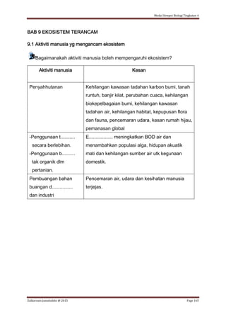 Modul Sempoi Biologi Tingkatan 4
Zulkarnain Jamaluddin @ 2015 Page 165
BAB 9 EKOSISTEM TERANCAM
9.1 Aktiviti manusia yg mengancam ekosistem
Bagaimanakah aktiviti manusia boleh mempengaruhi ekosistem?
Aktiviti manusia Kesan
Penyahhutanan Kehilangan kawasan tadahan karbon bumi, tanah
runtuh, banjir kilat, perubahan cuaca, kehilangan
biokepelbagaian bumi, kehilangan kawasan
tadahan air, kehilangan habitat, kepupusan flora
dan fauna, pencemaran udara, kesan rumah hijau,
pemanasan global
-Penggunaan t...........
secara berlebihan.
-Penggunaan b..........
tak organik dlm
pertanian.
E.................. meningkatkan BOD air dan
menambahkan populasi alga, hidupan akuatik
mati dan kehilangan sumber air utk kegunaan
domestik.
Pembuangan bahan
buangan d................
dan industri
Pencemaran air, udara dan kesihatan manusia
terjejas.
 