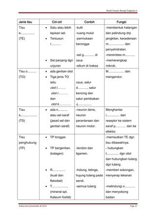 Modul Sempoi Biologi Tingkatan 4
Zulkarnain Jamaluddin @ 2015 Page 21
Jenis tisu Ciri-ciri Contoh Fungsi
Tisu
e................
(TE)
 Satu atau lebih
lapisan sel.
 Tersusun
r...........
 Sel panjang dgn
unjuran
-kulit
-ruang mulut
-permukaan
berongga
-sel g............ di
usus
-silium di trakea
-membentuk halangan
dan pelindung drp
jangkitan, kecederaan
m.................. dan
penyahidratan.
-merembes m...........
-memerangkap
mikrob.
Tisu o..........
(TO)
 ada gentian otot
 Tiga jenis TO
iaitu
otot l..........
otot r...........
dan
otot k..............
usus, salur
d..........., salur
kencing dan
salur pembiakan
-j................
M.................. dan
mengendur.
Tisu
s...................
(TS)
 ada n...........
atau sel saraf
(jasad sel dan
gentian saraf)
-neuron deria,
neuron
perantaraan dan
neuron motor.
Menghantar
i............... dari
reseptor ke sistem
saraf p............ dan ke
efektor.
Tisu
penghubung
(TP)
 TP longgar.
 TP bergentian.
(kolagen)
 R...............
(kuat dan
fleksibel)
 T..................
(mineral spt.
Kalsium fosfat)
-tendon dan
ligamen.
-hidung, telinga,
hujung tulang pada
sendi.
-semua tulang
-memautkan TE dgn
tisu dibawahnya.
- hubungkan
t.............. dgn otot
dan hubungkan tulang
dgn tulang.
-memberi sokongan,
menyerap tekanan
-melindungi o............
dan menyokong
badan.
 