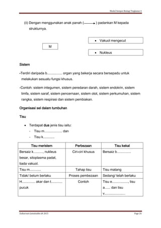 Modul Sempoi Biologi Tingkatan 4
Zulkarnain Jamaluddin @ 2015 Page 26
(ii) Dengan menggunakan anak panah ( ) padankan M kepada
strukturnya.
 Vakuol mengecut
M
 Nukleus
Sistem
-Terdiri daripada b................ organ yang bekerja secara bersepadu untuk
melakukan sesuatu fungsi khusus.
-Contoh: sistem integumen, sistem peredaran darah, sistem endokrin, sistem
limfa, sistem saraf, sistem pencernaan, sistem otot, sistem perkumuhan, sistem
rangka, sistem respirasi dan sistem pembiakan.
Organisasi sel dalam tumbuhan
Tisu
 Terdapat dua jenis tisu iaitu:
- Tisu m................... dan
- Tisu k............
Tisu meristem Perbezaan Tisu kekal
Bersaiz k.........., nukleus
besar, sitoplasma padat,
tiada vakuol.
Ciri-ciri khusus Bersaiz b...............
Tisu m............ Tahap tisu Tisu matang
Tidak/ belum berlaku Proses pembezaan Sedang/ telah berlaku
H.............. akar dan t............
pucuk
Contoh Tisu e................., tisu
a...... dan tisu
v......................
 