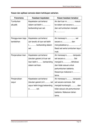 Modul Sempoi Biologi Tingkatan 4
Zulkarnain Jamaluddin @ 2015 Page 35
Kesan dan aplikasi osmosis dalam kehidupan seharian.
Fenomena Keadaan kepekatan Kesan keadaan tersebut
Tumbuhan
akuatik
Kepekatan zat terlarut
dalam sel lebih t...............
berbanding luar sel.
Air dari luar m.............. masuk
ke dalam sel secara o.............
dan sel tumbuhan menjadi
s.................
Penggunaan baja
berlebihan
Kepekatan zat terlarut
(air tanah) di luar sel lebih
t............. berbanding dalam
sel.
Air meresap k................ sel
secara o................. dan
menyebabkan p....................../
flasid sel serta tumbuhan layu/
mati.
Penjerukkan ikan Kepekatan zat terlarut
(larutan garam) di luar sel
ikan lebih t......... berbanding
dalam sel ikan.
Air meresap k........... daripada
sel secara o.............. . Sel
menjadi k.............../dihidrasi
dan tidak sesuai untuk
pertumbuhan bakteria.
Kesannya makanan t.............
lama.
Penjerukkan
sayur
Kepekatan zat terlarut
(larutan garam) di l.......... sel
sayur lebih tinggi bebanding
d............ sel.
Air meresap k........... daripada
sel secara osmosis. Sel
menjadi kontang/d............ dan
tidak sesuai utk pertumbuhan
bakteria. Makanan tahan
lama.
 