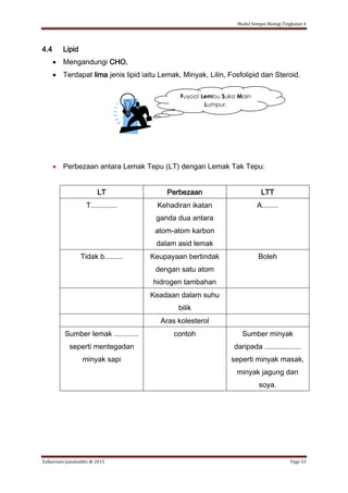 Modul Sempoi Biologi Tingkatan 4
Zulkarnain Jamaluddin @ 2015 Page 53
4.4 Lipid
 Mengandungi CHO.
 Terdapat lima jenis lipid iaitu Lemak, Minyak, Lilin, Fosfolipid dan Steroid.
 Perbezaan antara Lemak Tepu (LT) dengan Lemak Tak Tepu:
LT Perbezaan LTT
T............. Kehadiran ikatan
ganda dua antara
atom-atom karbon
dalam asid lemak
A........
Tidak b......... Keupayaan bertindak
dengan satu atom
hidrogen tambahan
Boleh
Keadaan dalam suhu
bilik
Aras kolesterol
Sumber lemak ............
seperti mentegadan
minyak sapi
contoh Sumber minyak
daripada ..................
seperti minyak masak,
minyak jagung dan
soya.
Fuyoo! Lembu Suka Main
Lumpur.
 